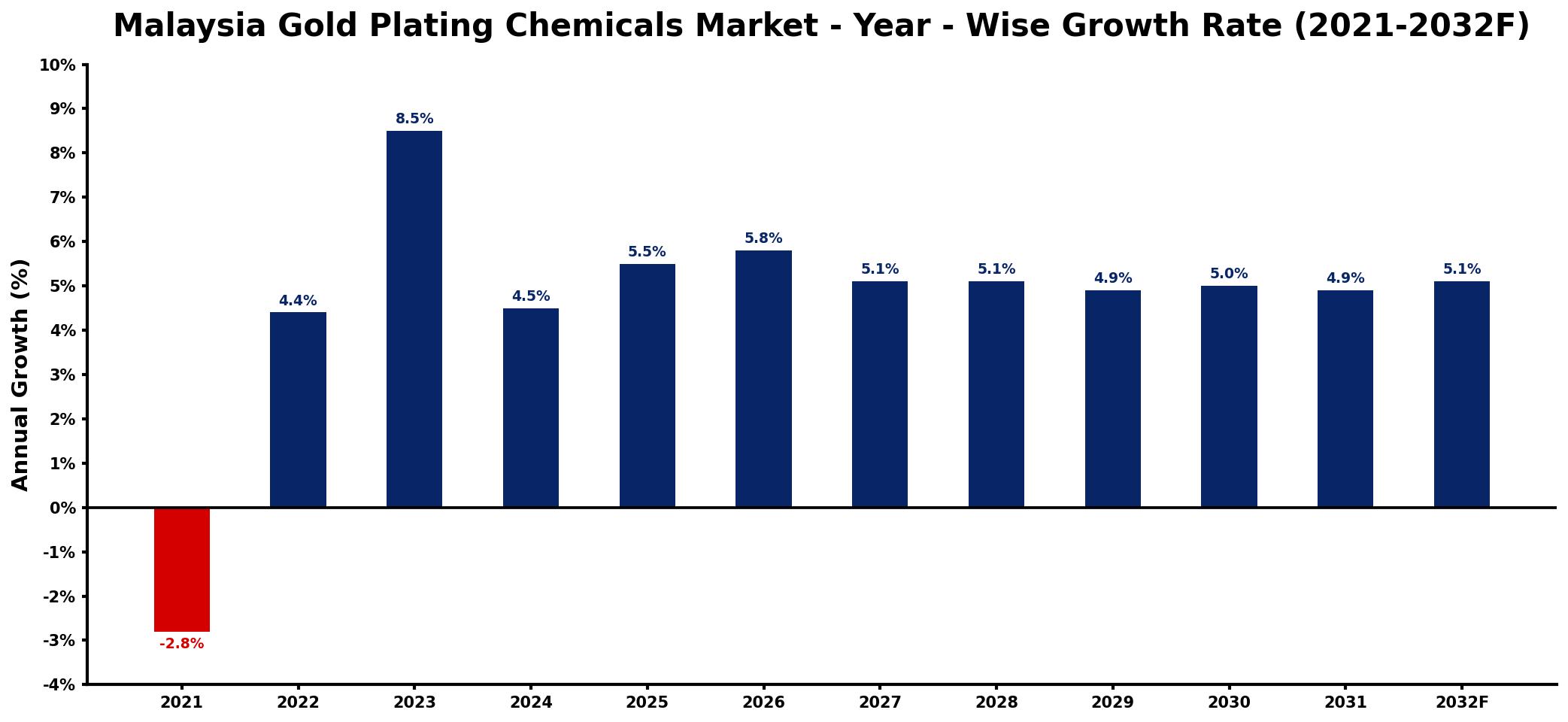 Malaysia Gold Plating Chemicals Market Year-wise Growth Rate and Key Drivers