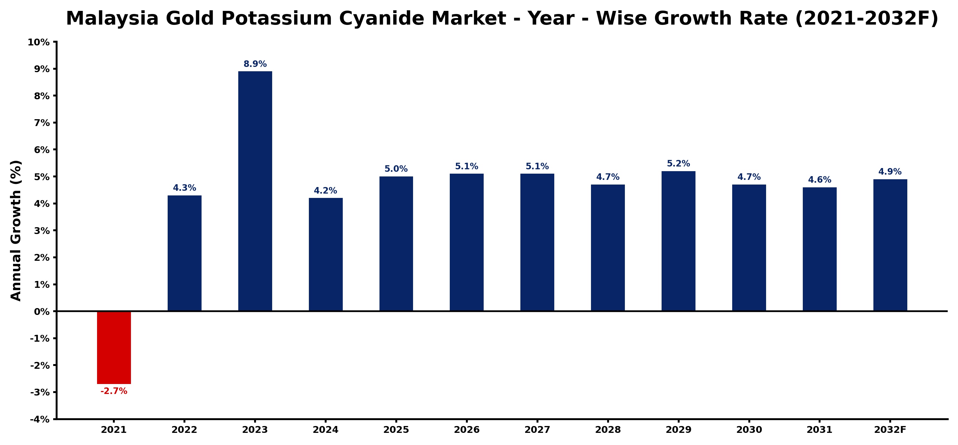 Malaysia Gold Potassium Cyanide Market Year-wise Growth Rate and Key Drivers