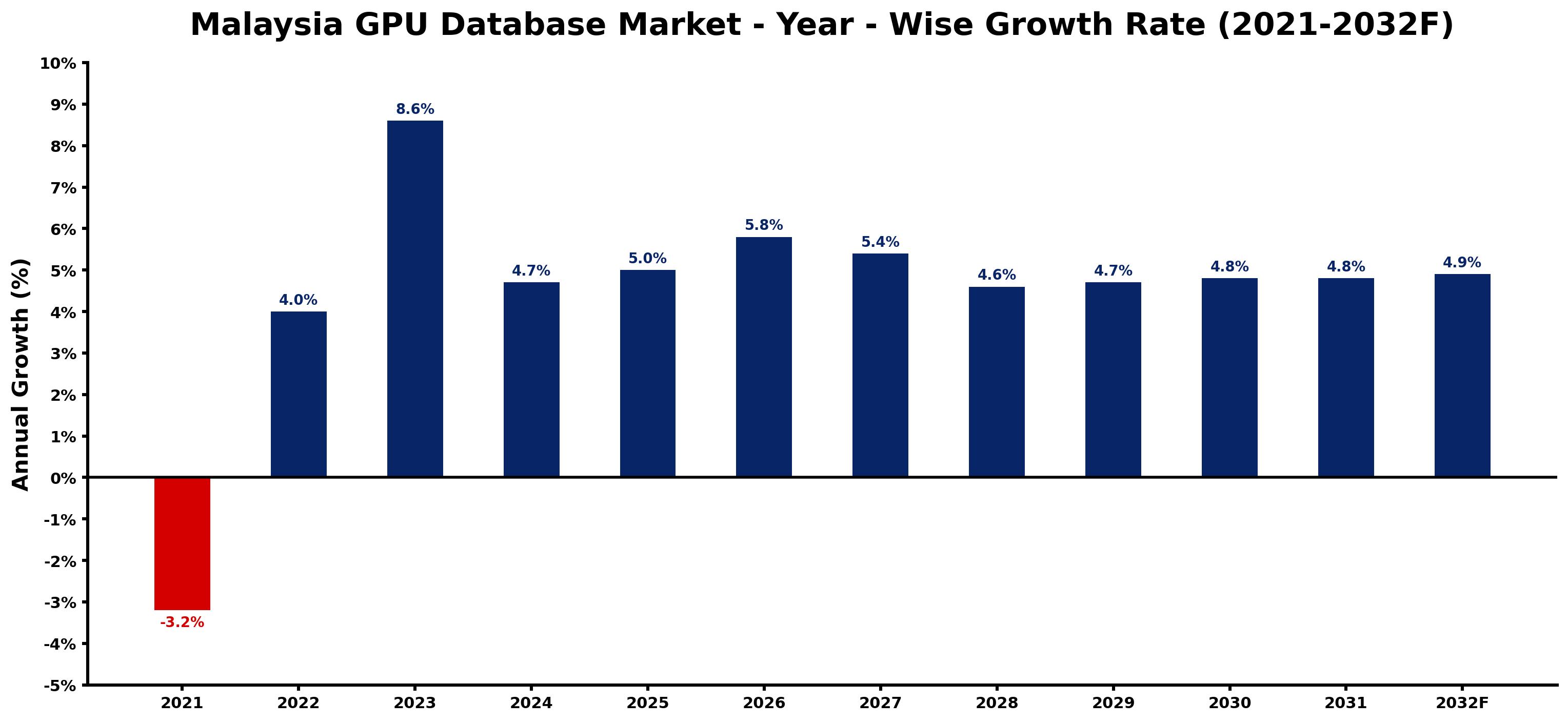 Malaysia GPU Database Market Year-wise Growth Rate and Key Drivers