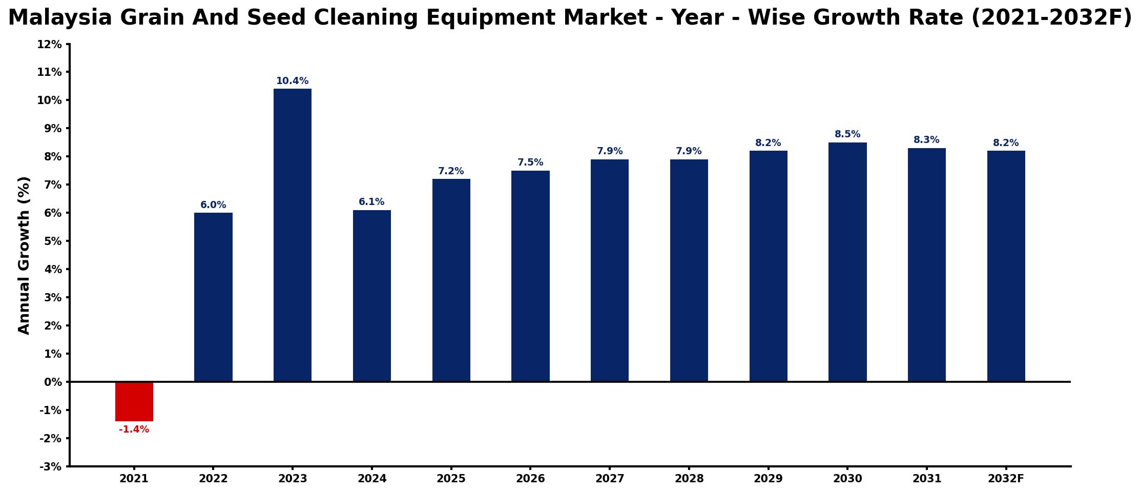Malaysia Grain And Seed Cleaning Equipment Market Year-wise Growth Rate and Key Drivers