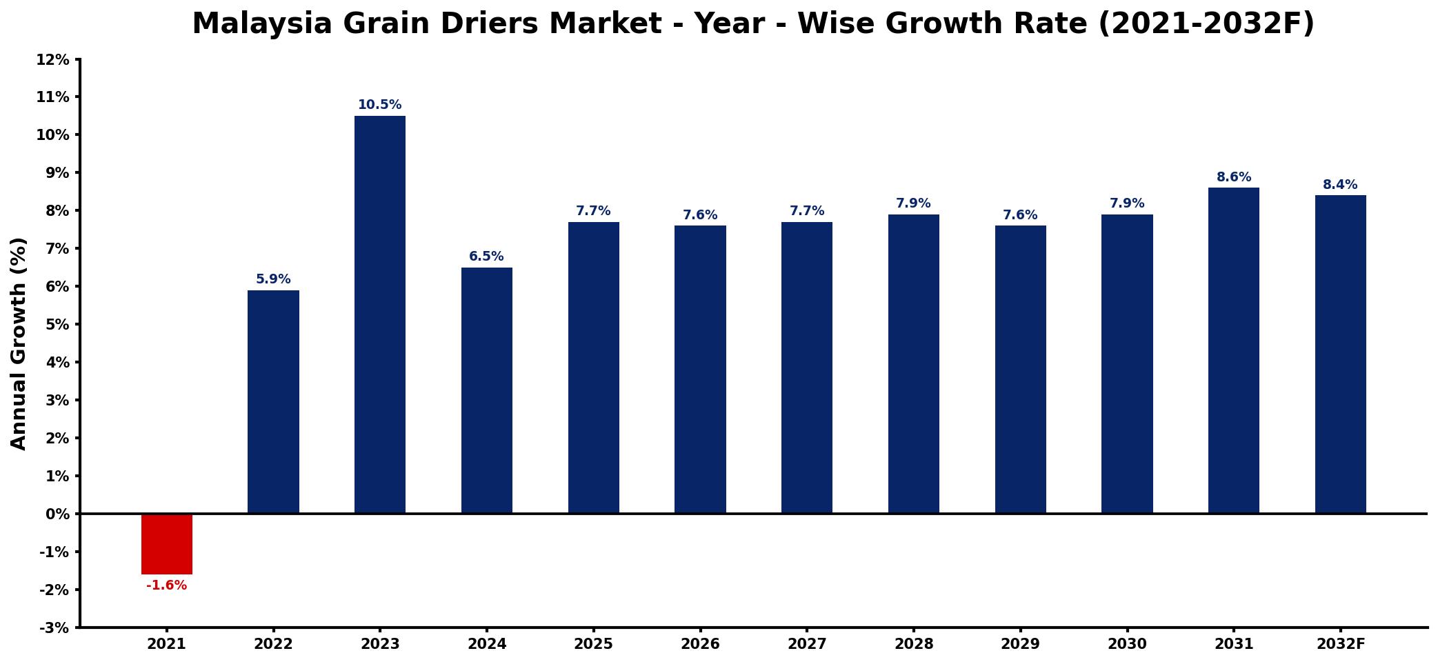 Malaysia Grain Driers Market Year-wise Growth Rate and Key Drivers