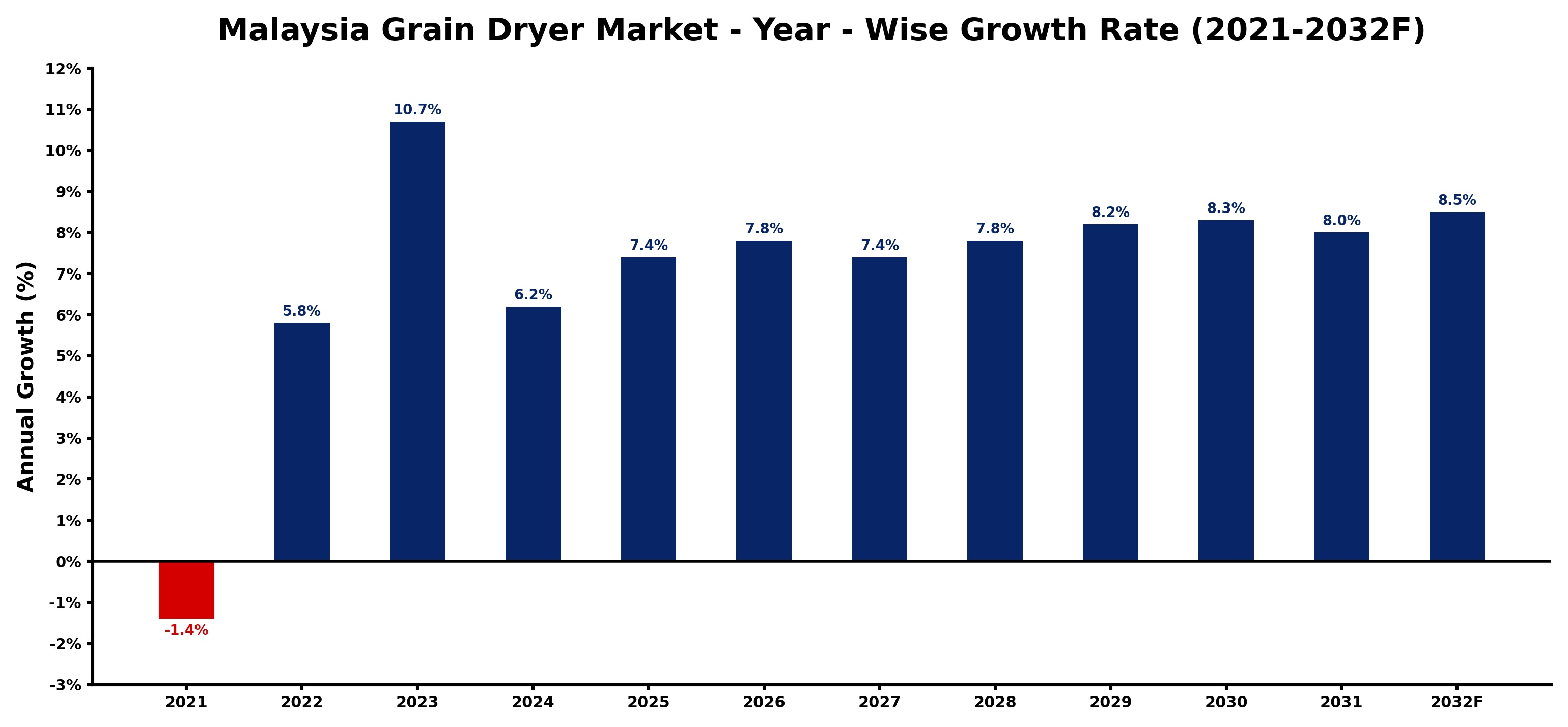 Malaysia Grain Dryer Market Year-wise Growth Rate and Key Drivers
