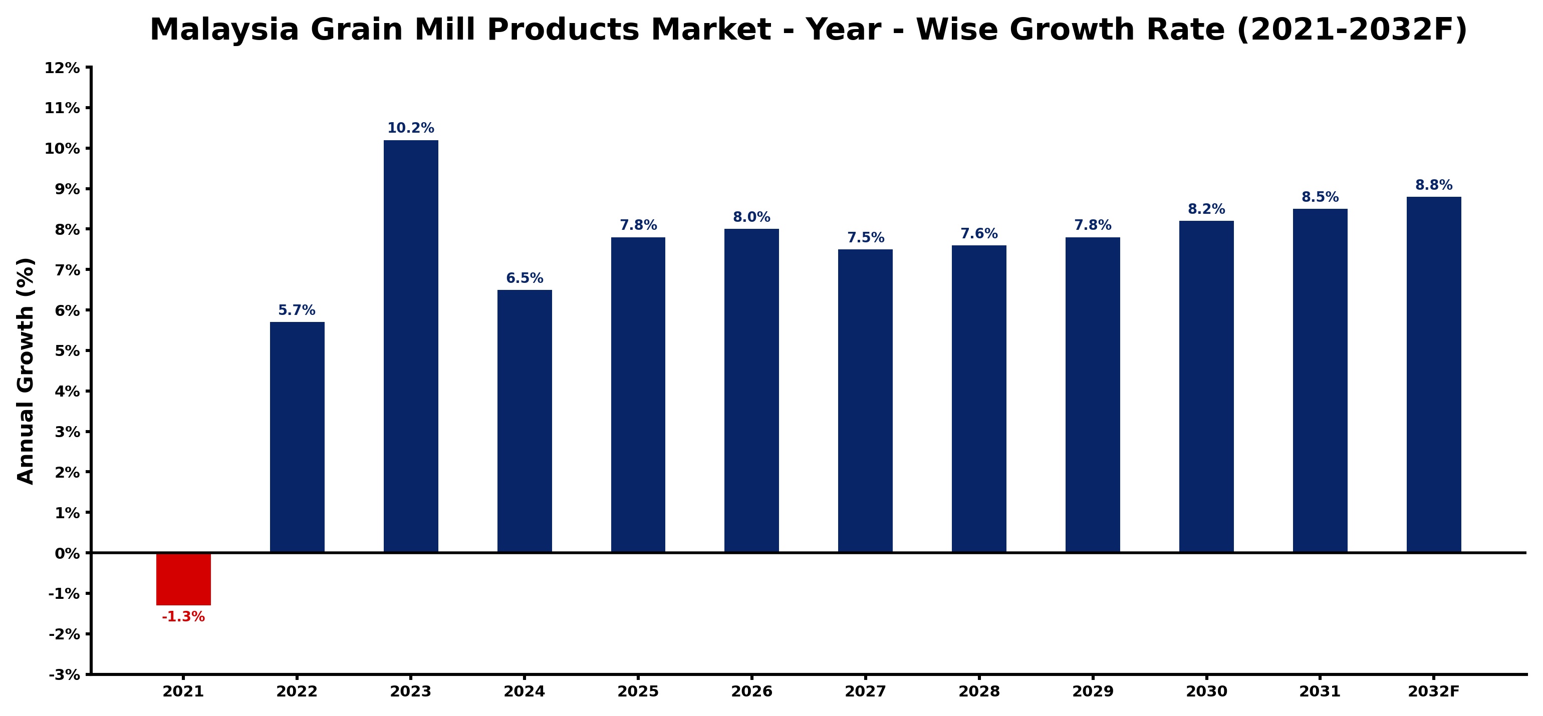 Malaysia Grain Mill Products Market Year-wise Growth Rate and Key Drivers