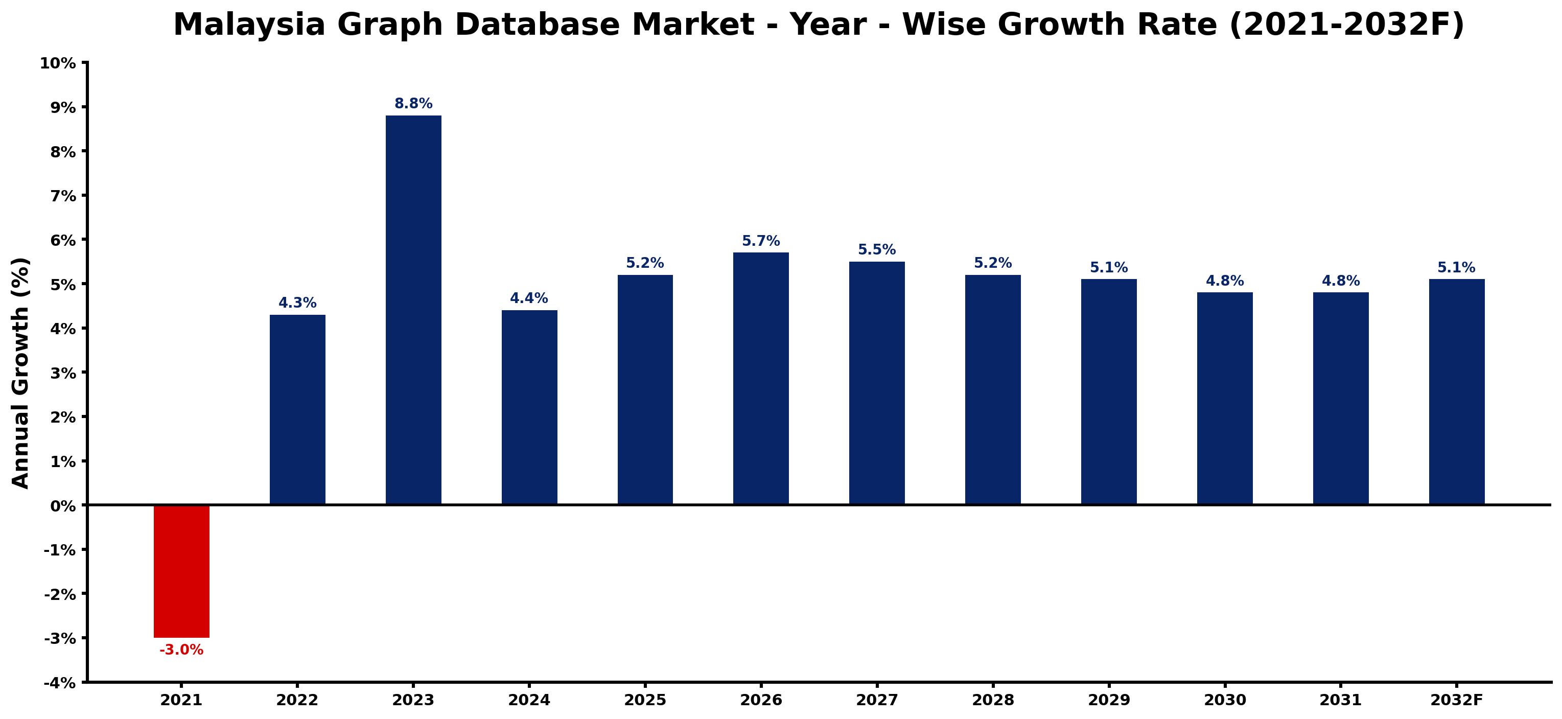 Malaysia Graph Database Market Year-wise Growth Rate and Key Drivers
