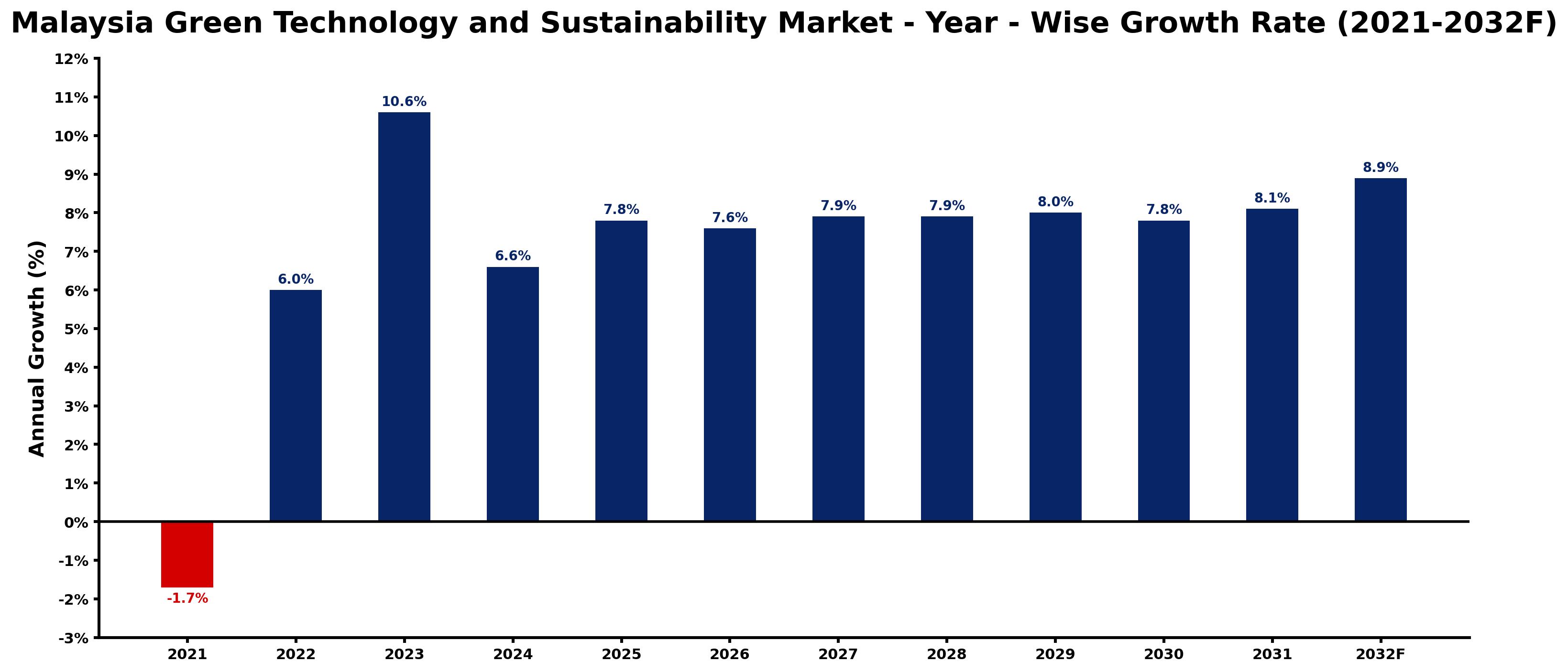 Malaysia Green Technology and Sustainability Market Year-wise Growth Rate and Key Drivers