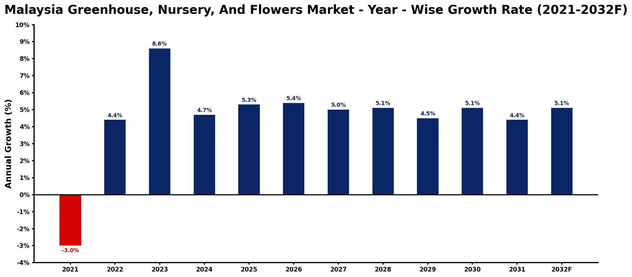 Malaysia Greenhouse, Nursery, And Flowers Market Year-wise Growth Rate and Key Drivers
