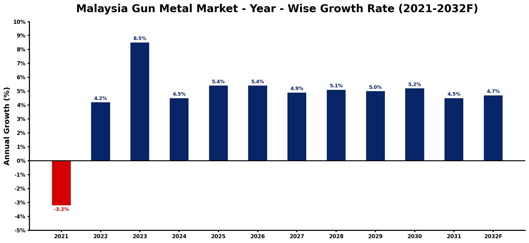 Malaysia Gun Metal Market Year-wise Growth Rate and Key Drivers