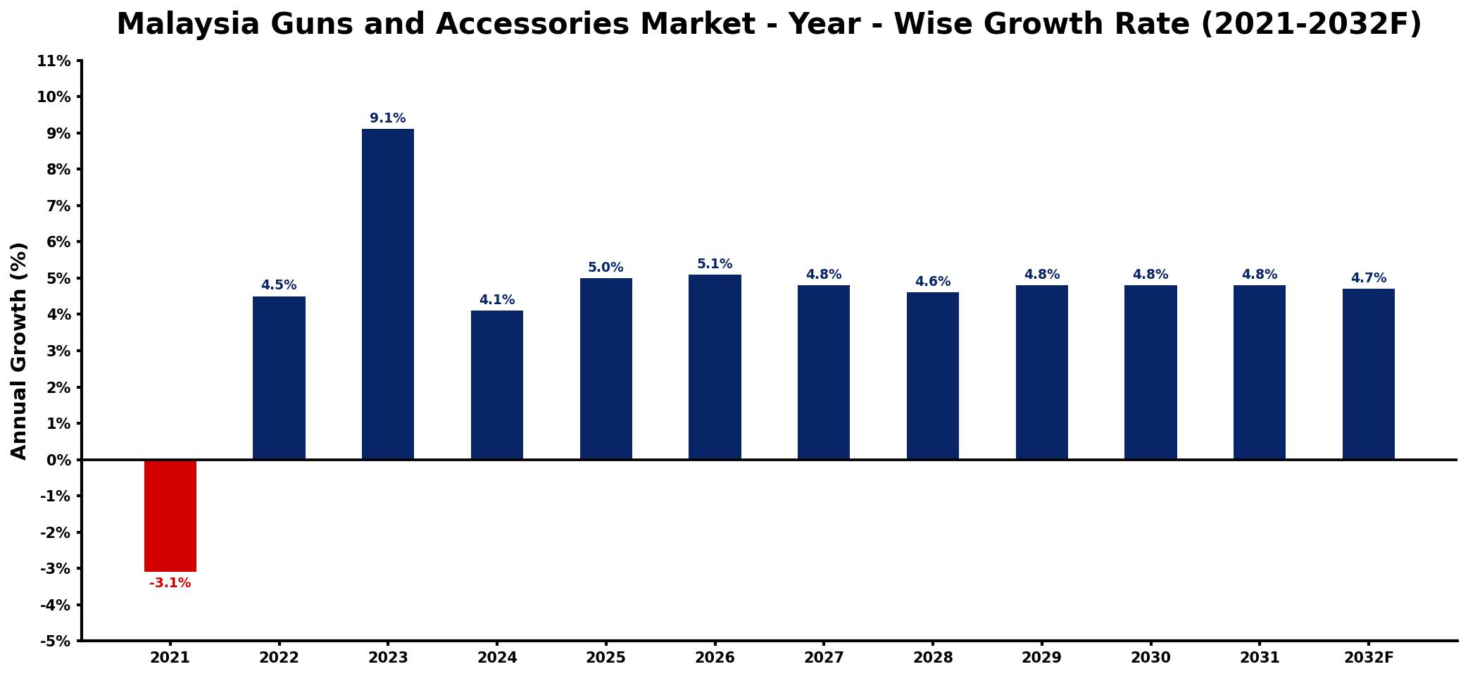 Malaysia Guns and Accessories Market Year-wise Growth Rate and Key Drivers