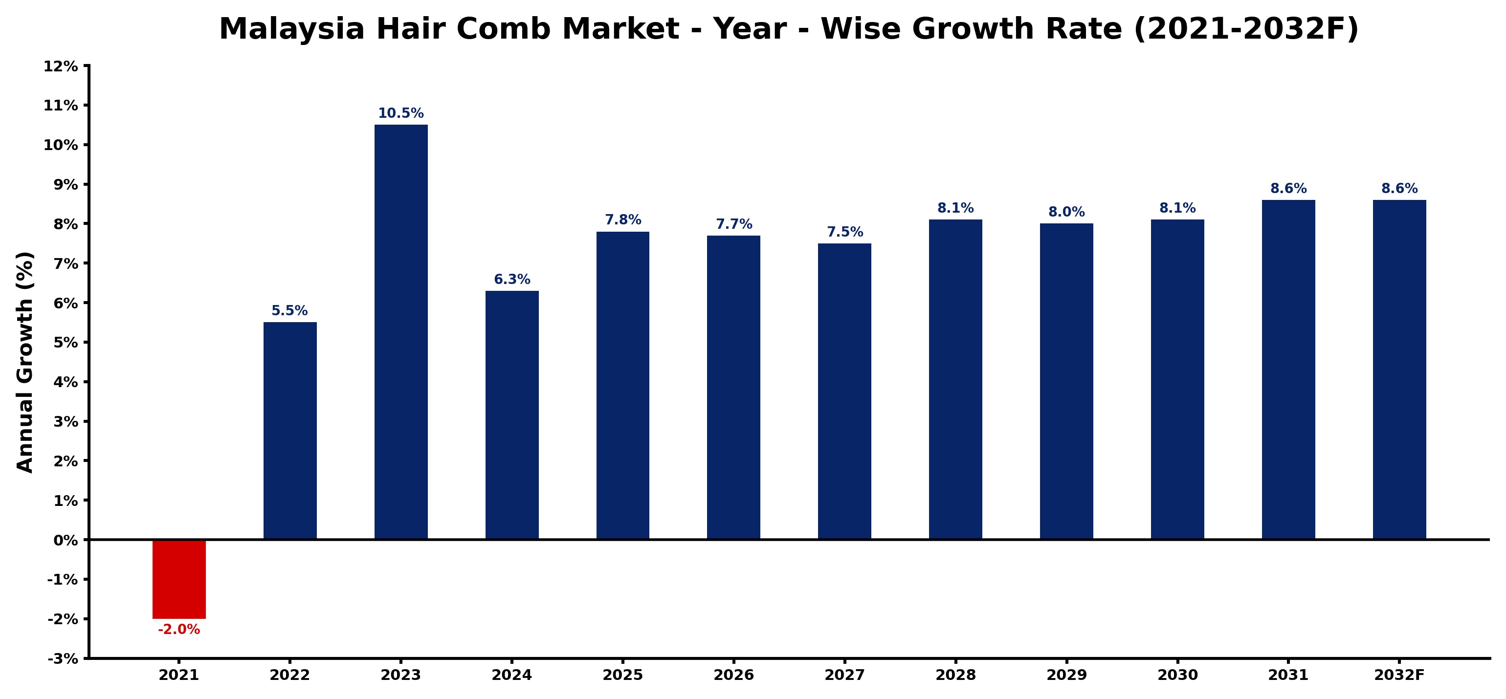 Malaysia Hair Comb Market Year-wise Growth Rate and Key Drivers