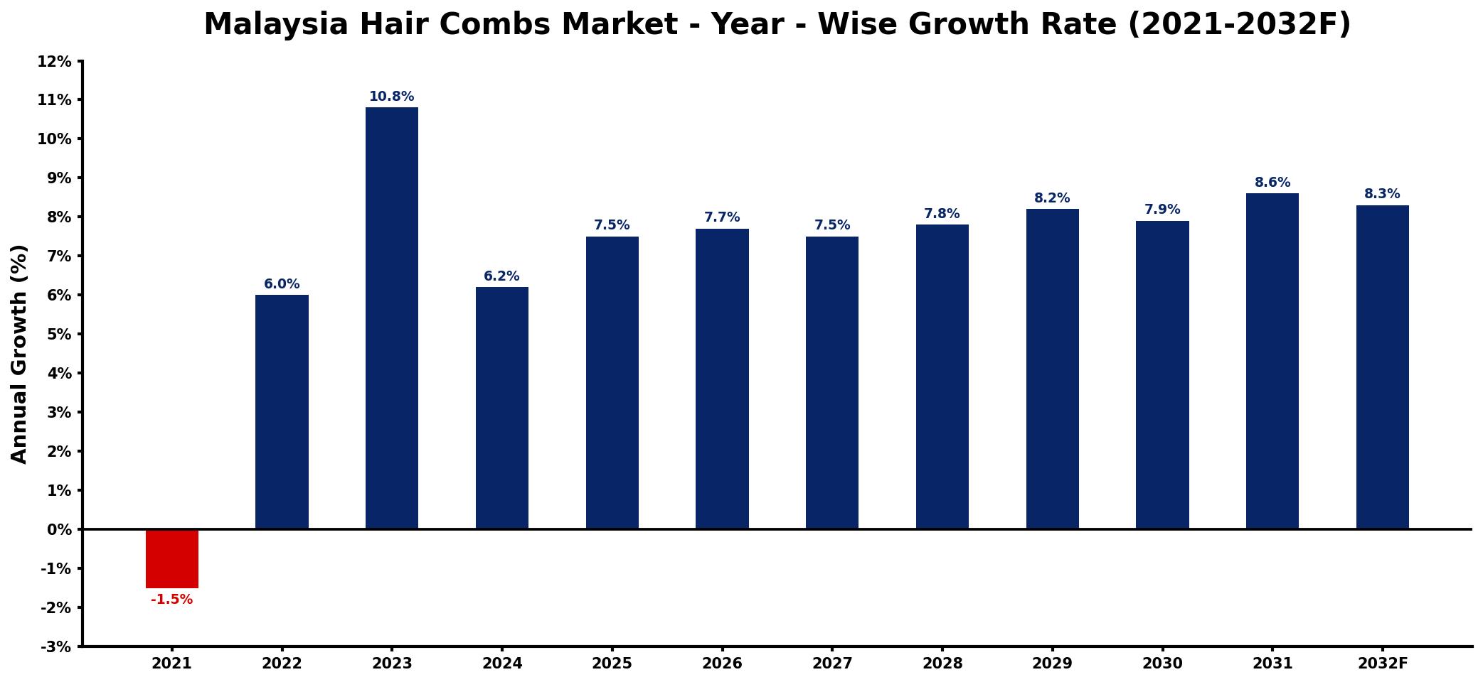 Malaysia Hair Combs Market Year-wise Growth Rate and Key Drivers