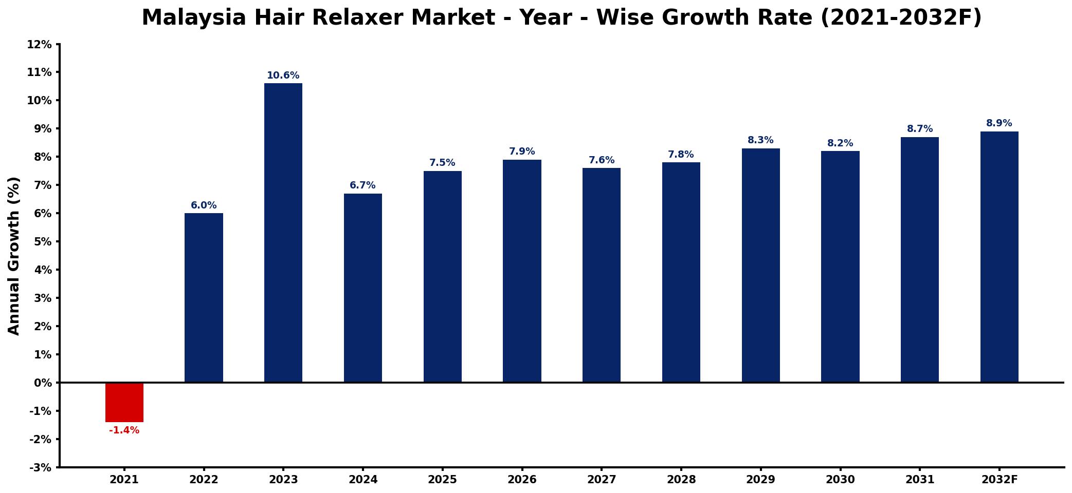 Malaysia Hair Relaxer Market Year-wise Growth Rate and Key Drivers