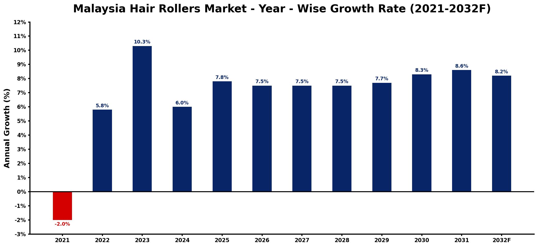Malaysia Hair Rollers Market Year-wise Growth Rate and Key Drivers
