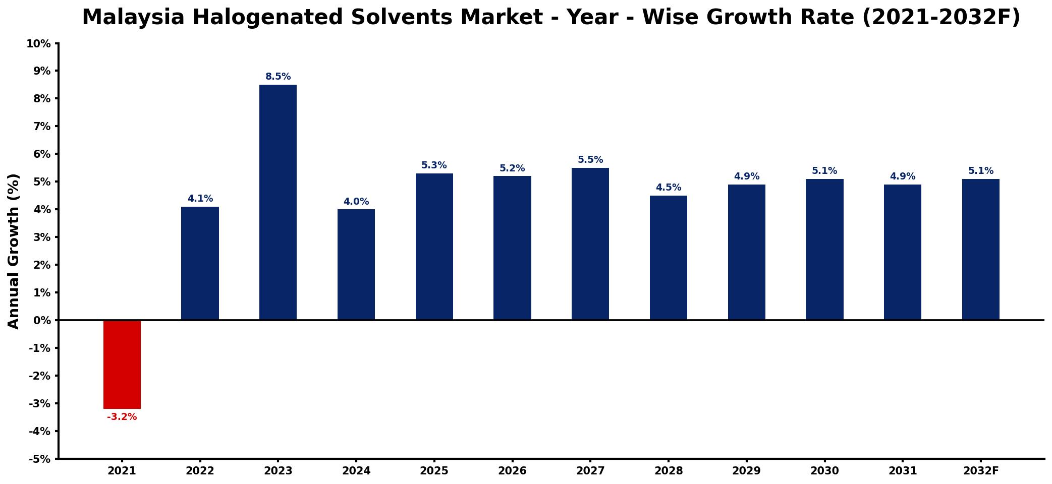 Malaysia Halogenated Solvents Market Year-wise Growth Rate and Key Drivers