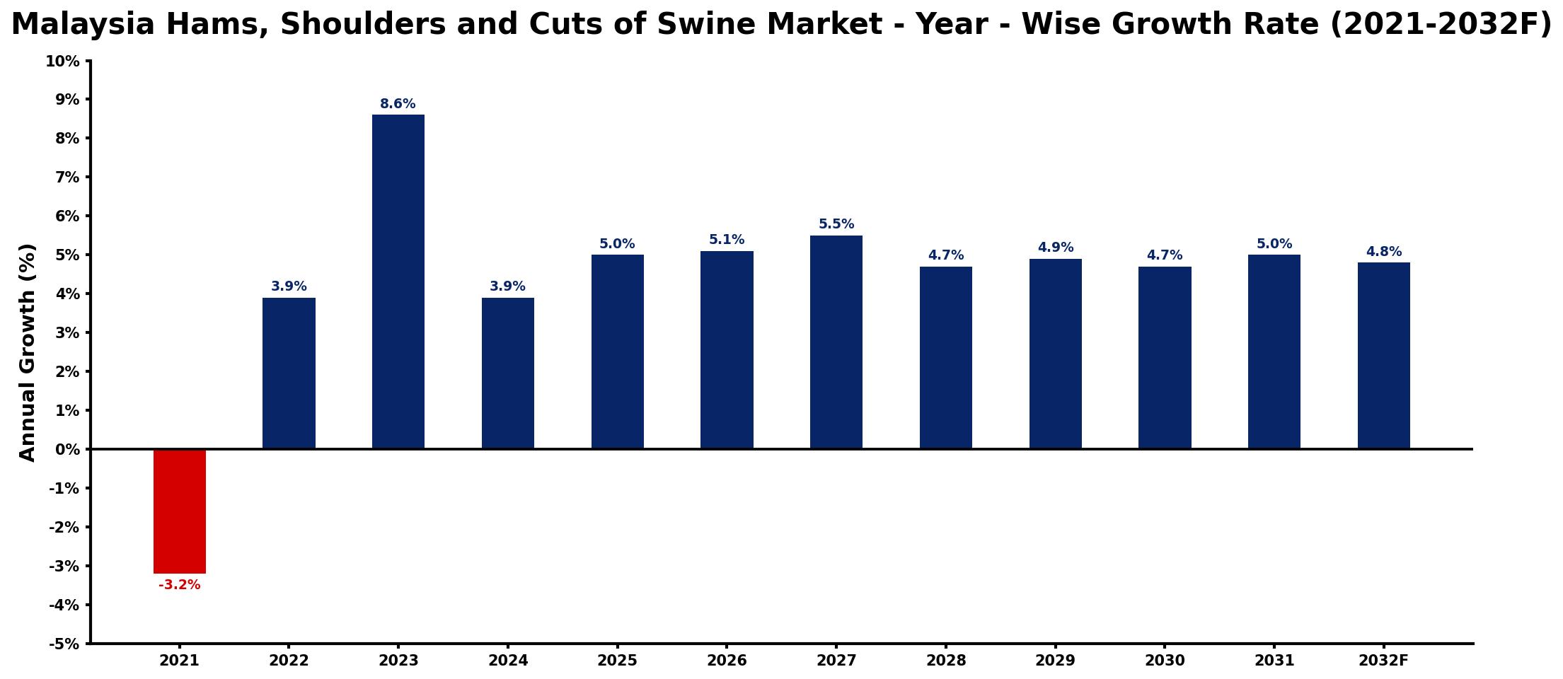Malaysia Hams, Shoulders and Cuts of Swine Market Year-wise Growth Rate and Key Drivers