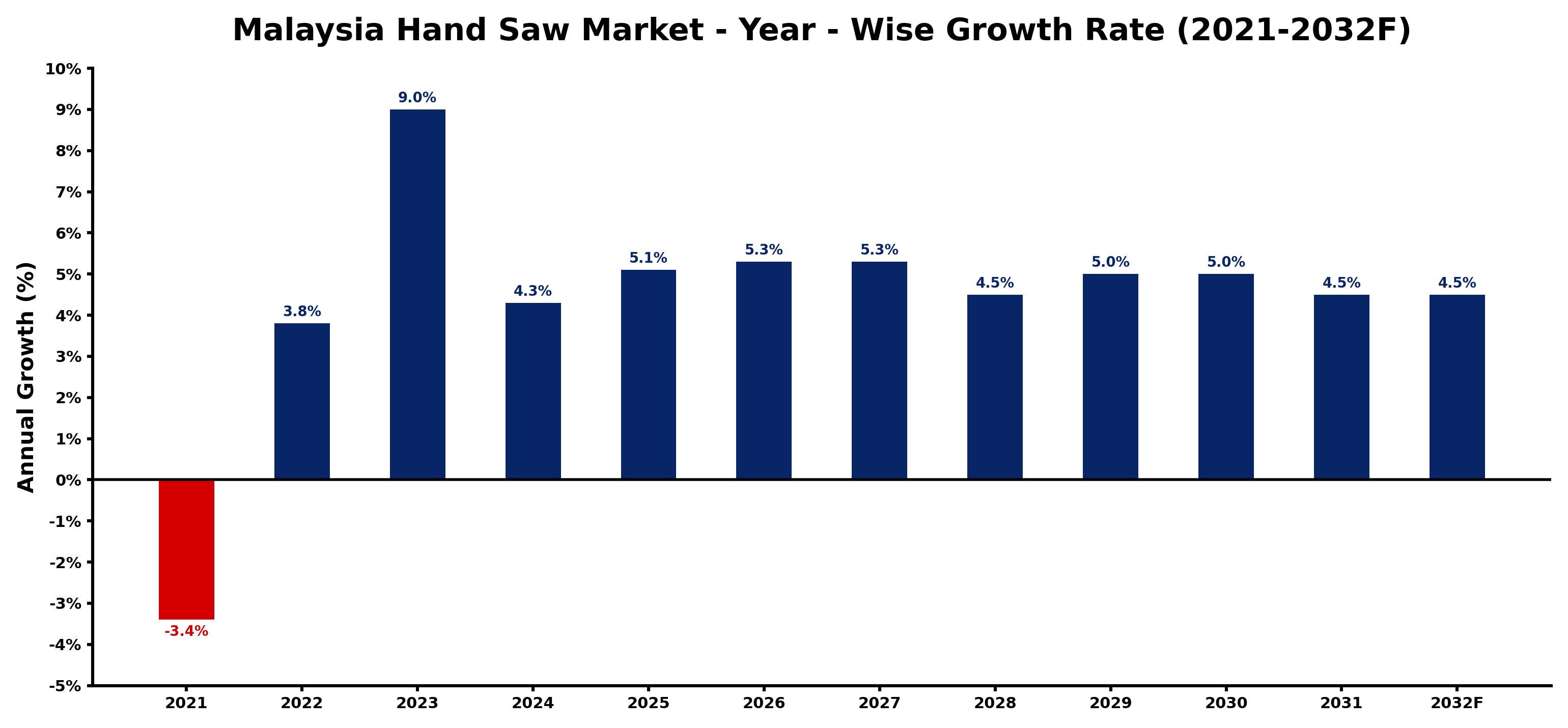 Malaysia Hand Saw Market Year-wise Growth Rate and Key Drivers