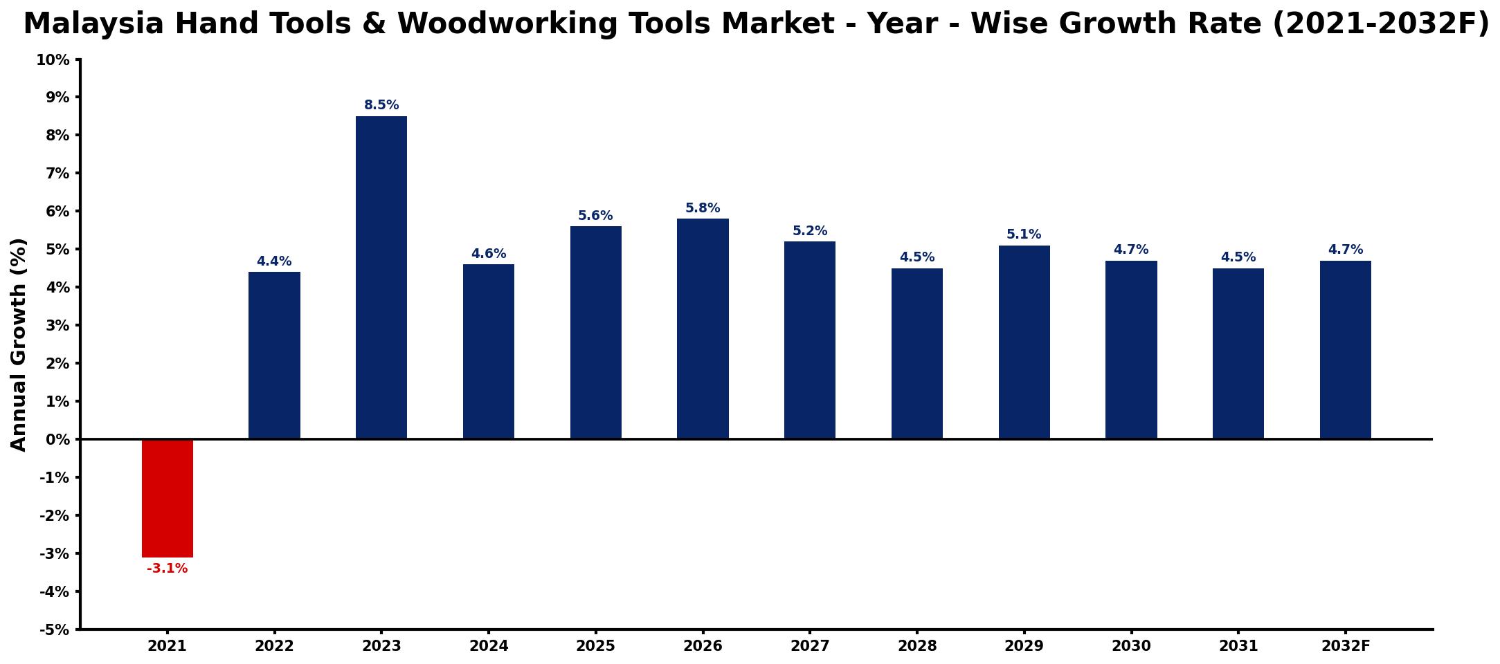 Malaysia Hand Tools & Woodworking Tools Market Year-wise Growth Rate and Key Drivers