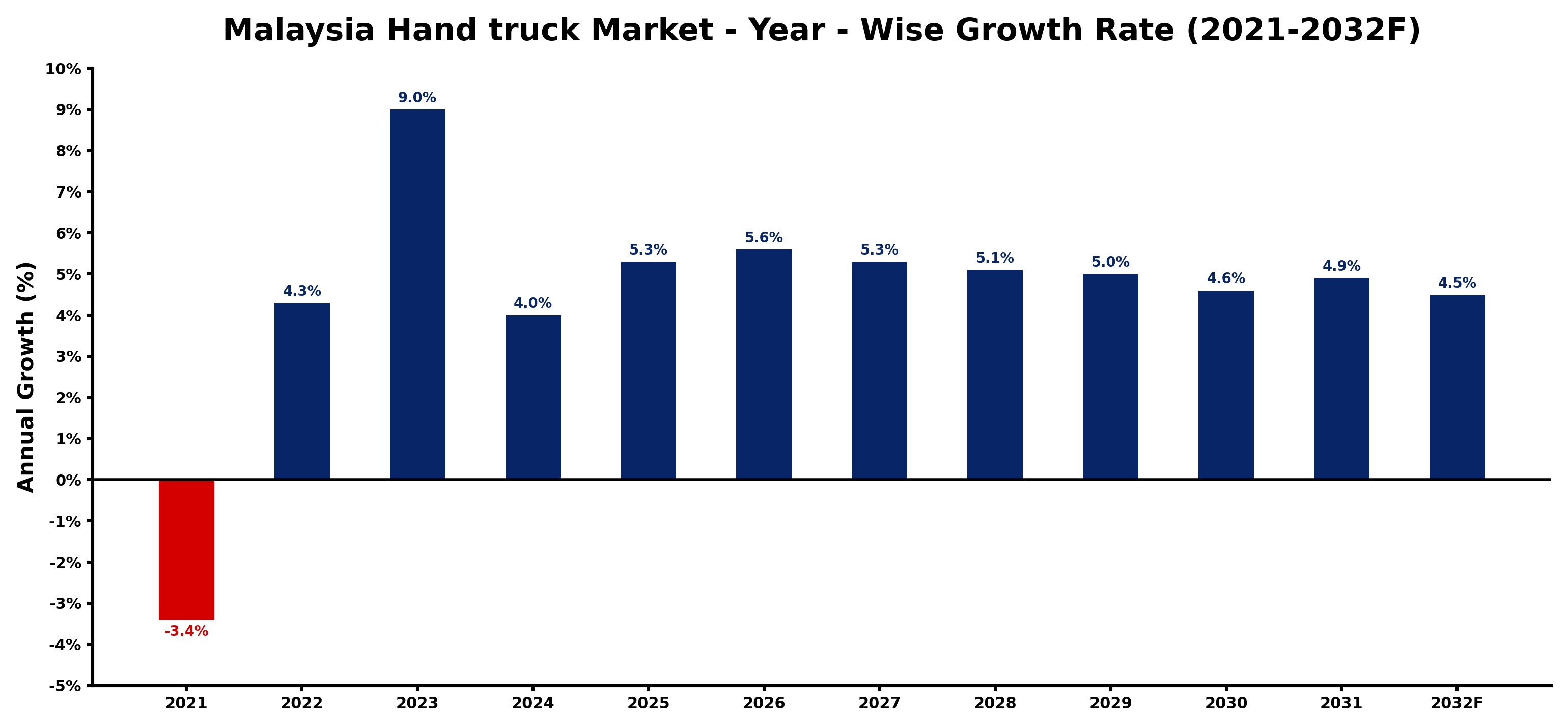 Malaysia Hand truck Market Year-wise Growth Rate and Key Drivers