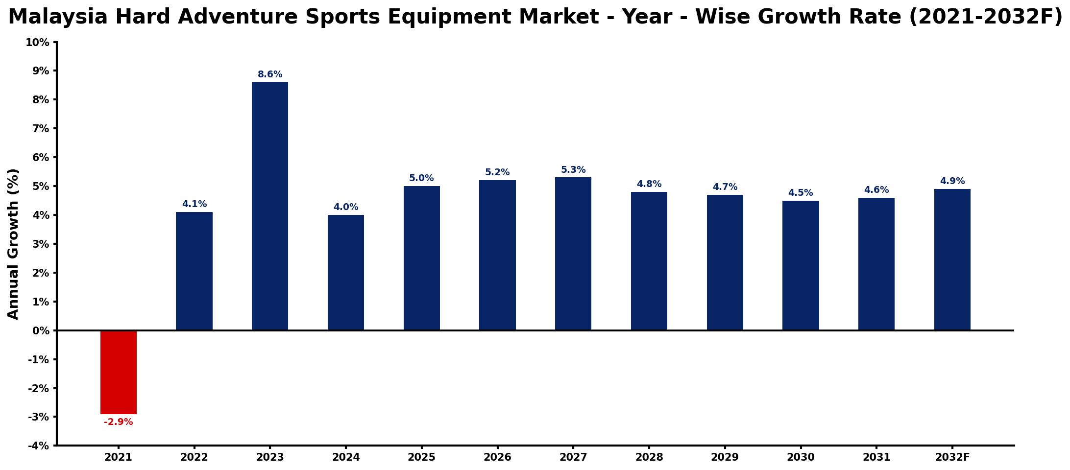 Malaysia Hard Adventure Sports Equipment Market Year-wise Growth Rate and Key Drivers