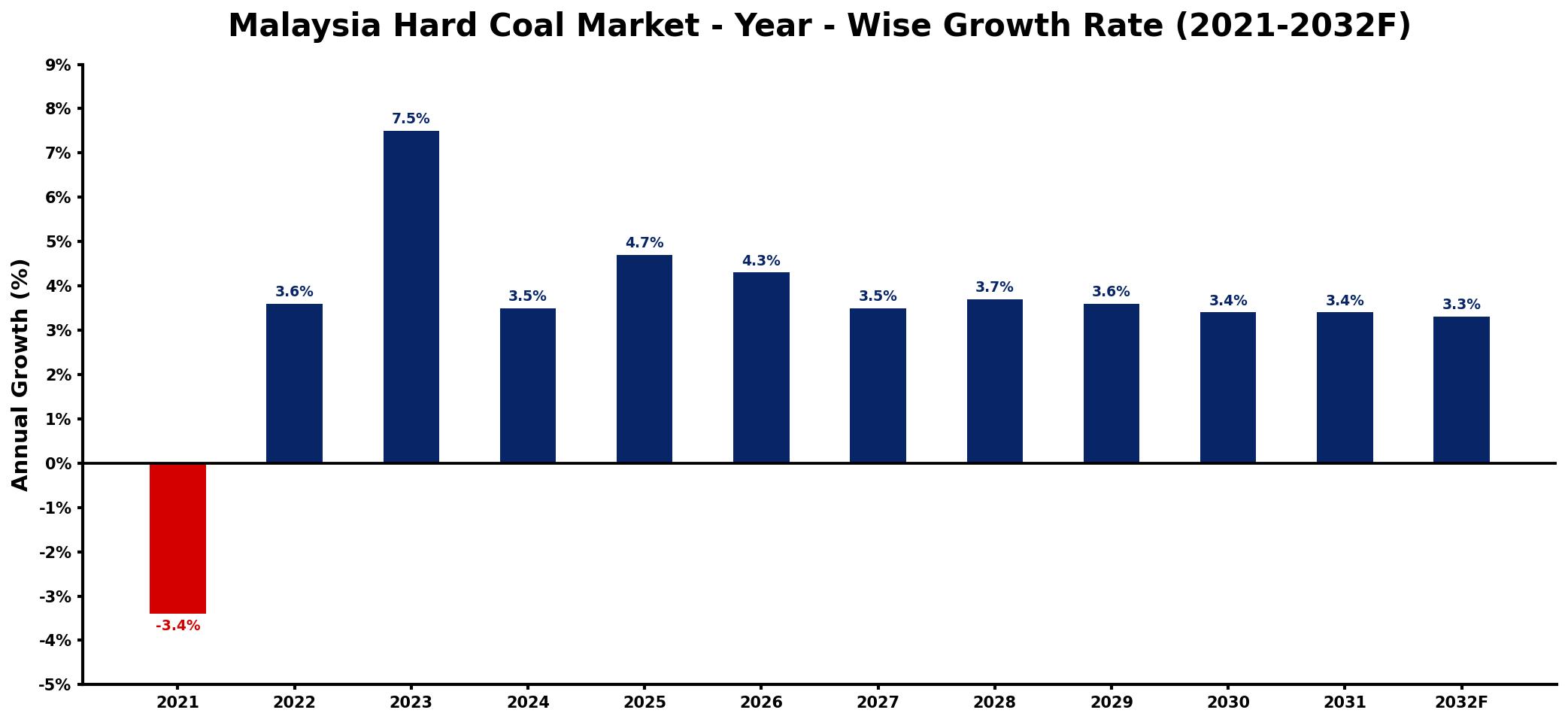 Malaysia Hard Coal Market Year-wise Growth Rate and Key Drivers