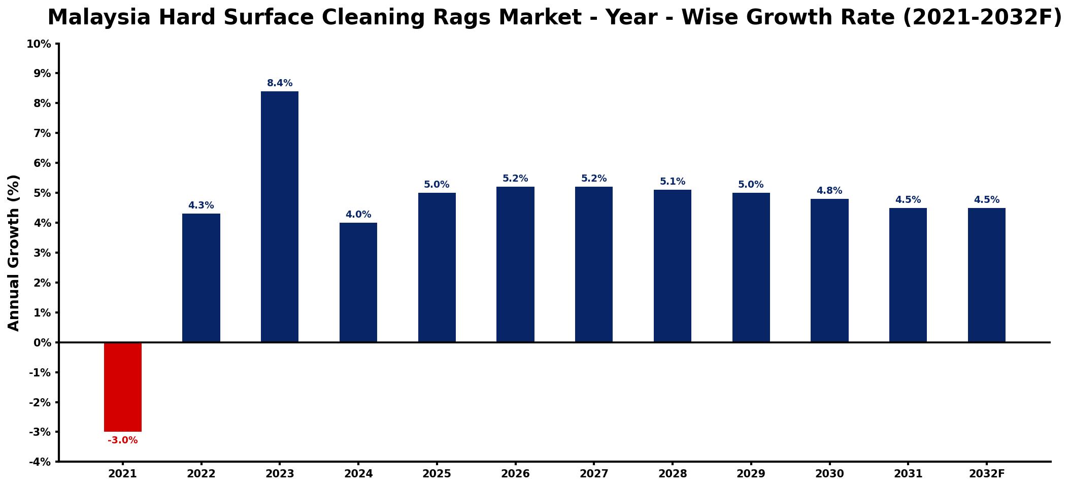 Malaysia Hard Surface Cleaning Rags Market Year-wise Growth Rate and Key Drivers