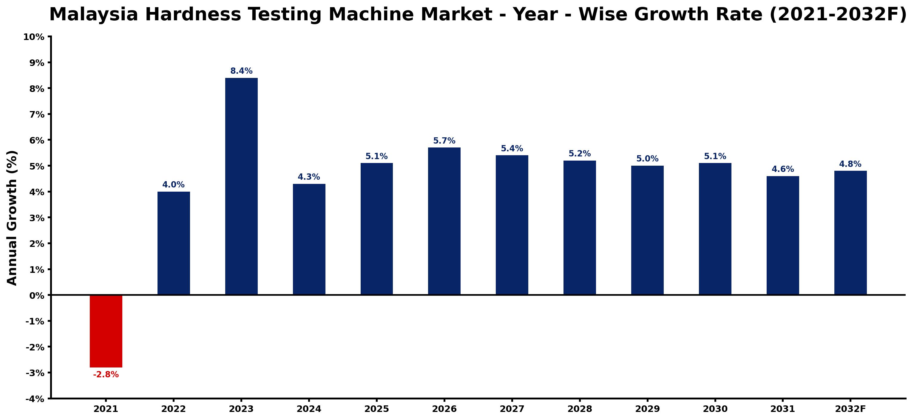 Malaysia Hardness Testing Machine Market Year-wise Growth Rate and Key Drivers