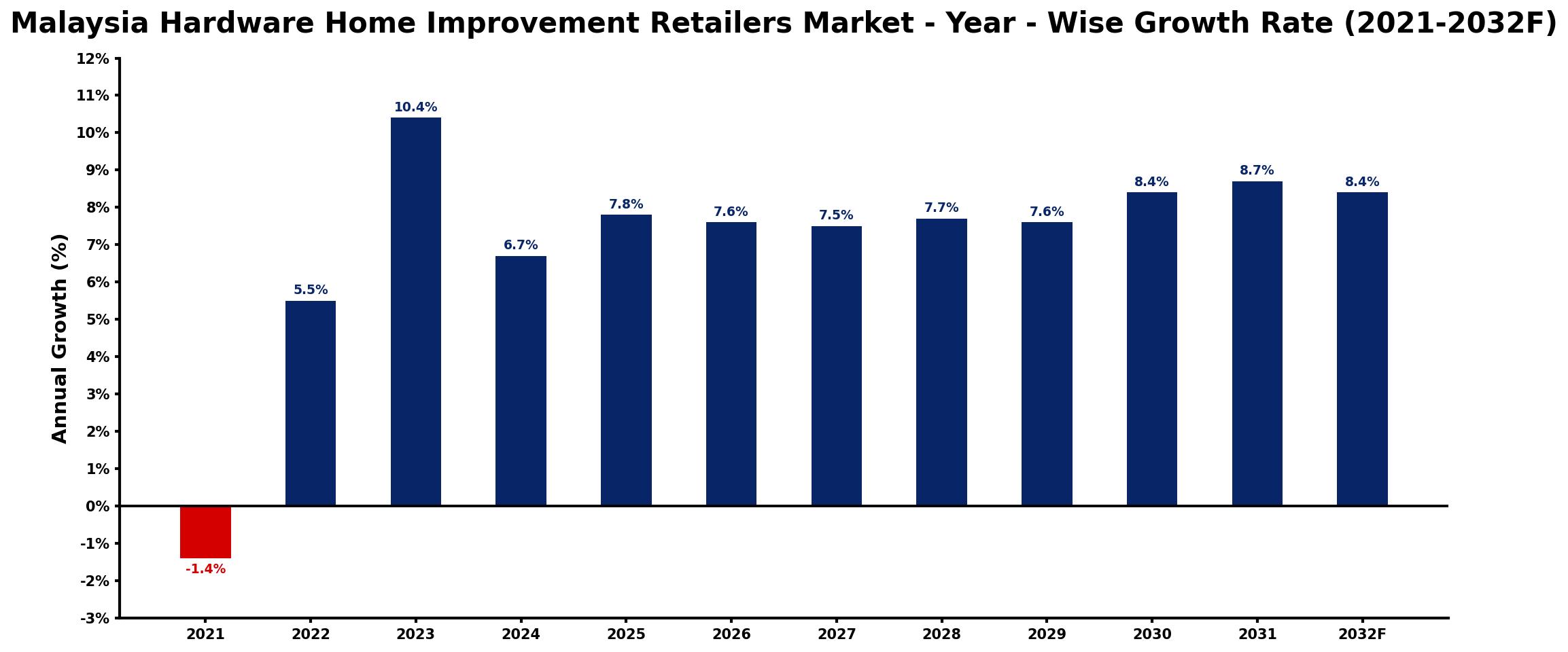Malaysia Hardware Home Improvement Retailers Market Year-wise Growth Rate and Key Drivers