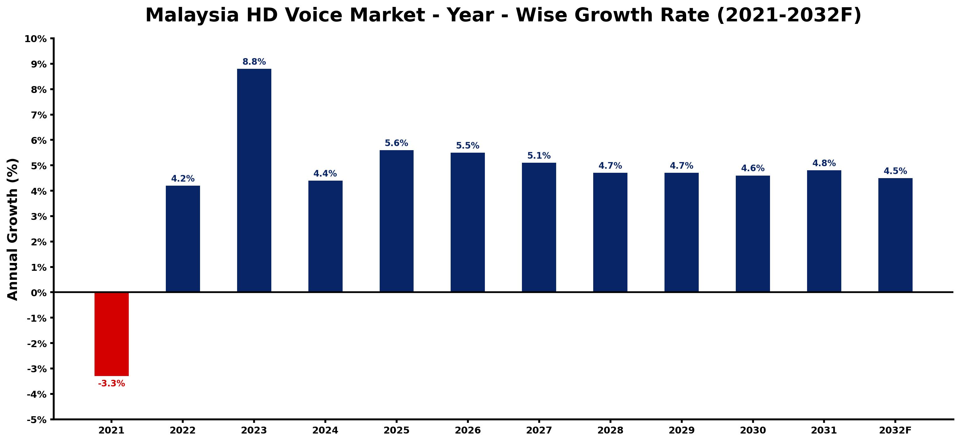 Malaysia HD Voice Market Year-wise Growth Rate and Key Drivers