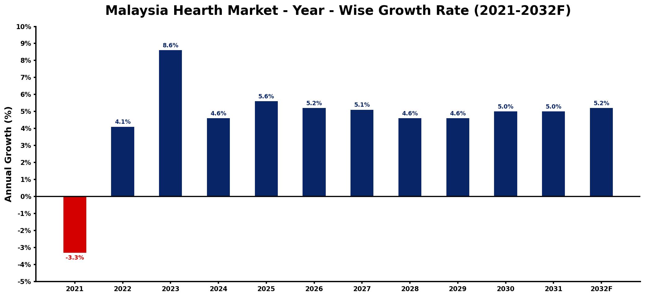 Malaysia Hearth Market Year-wise Growth Rate and Key Drivers