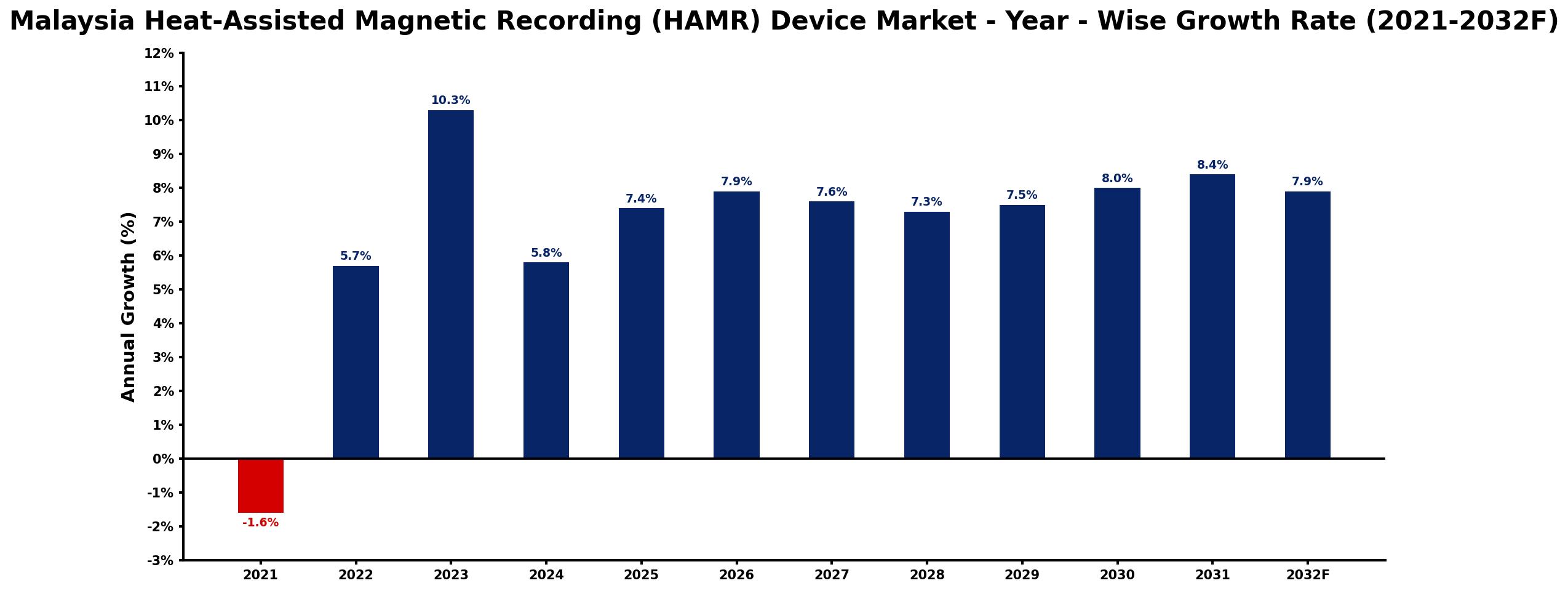 Malaysia Heat-Assisted Magnetic Recording (HAMR) Device Market Year-wise Growth Rate and Key Drivers