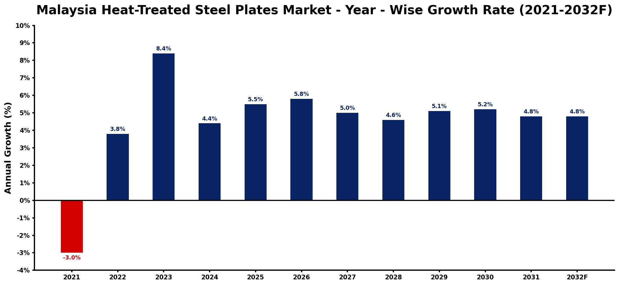 Malaysia Heat-Treated Steel Plates Market Year-wise Growth Rate and Key Drivers