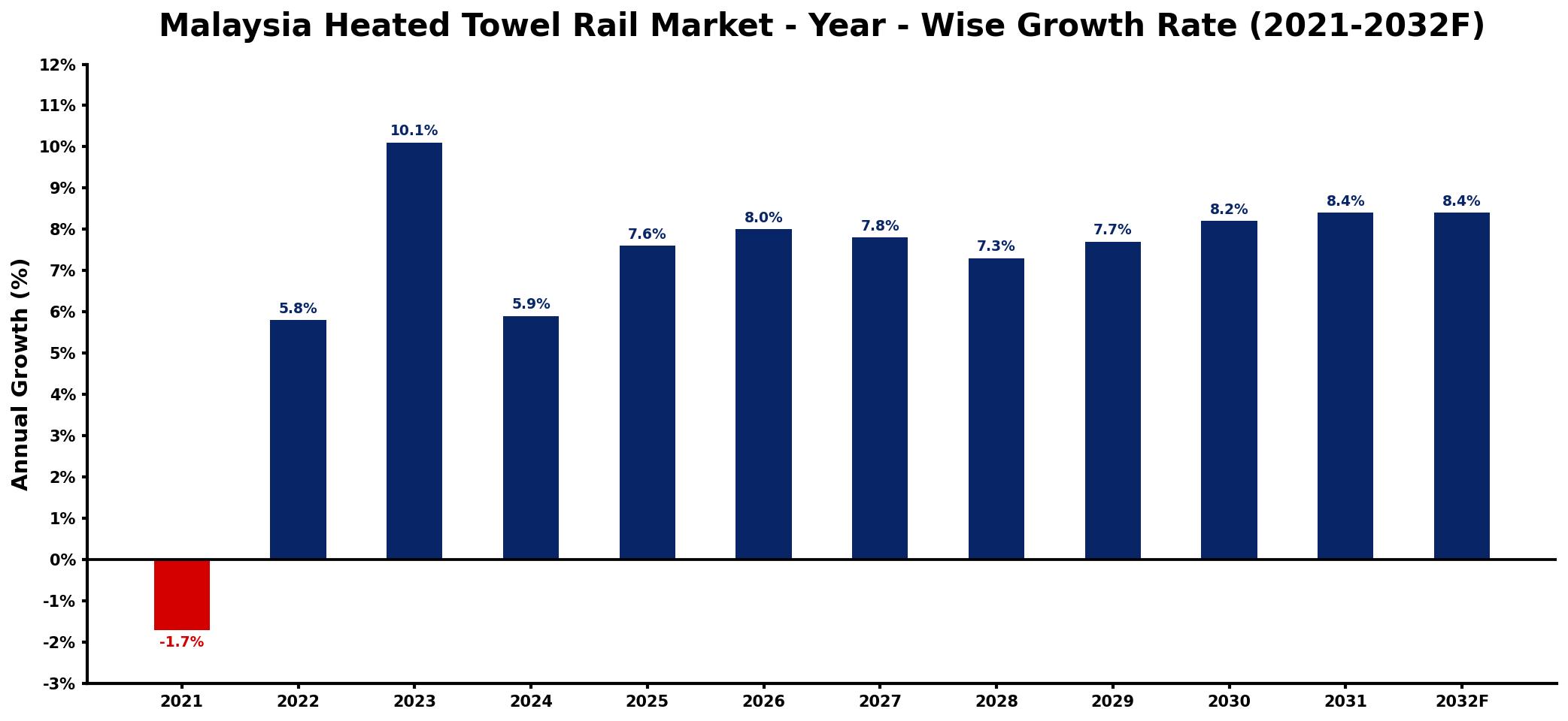 Malaysia Heated Towel Rail Market Year-wise Growth Rate and Key Drivers