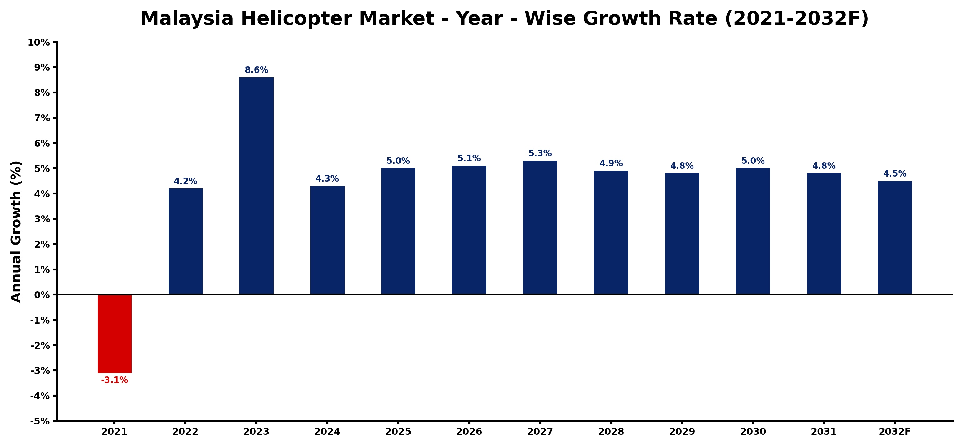 Malaysia Helicopter Market Year-wise Growth Rate and Key Drivers