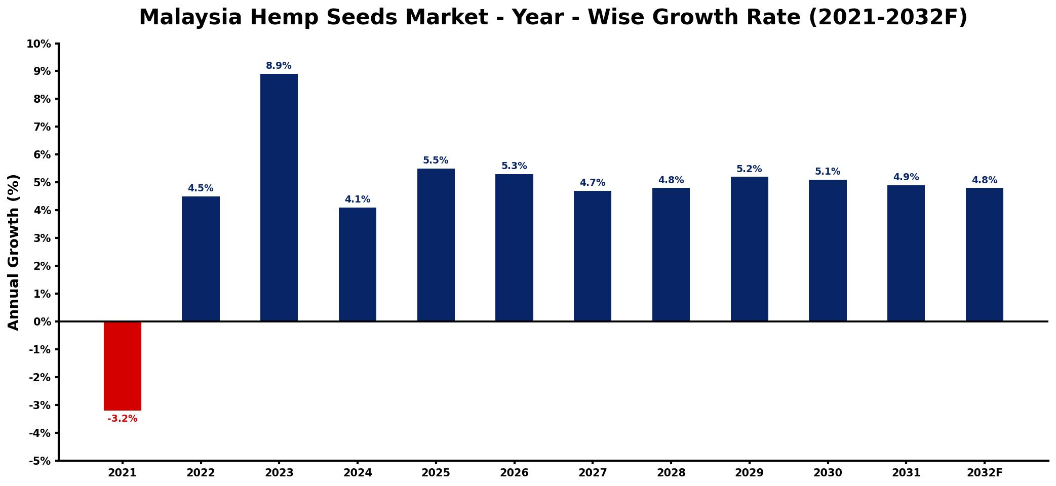 Malaysia Hemp Seeds Market Year-wise Growth Rate and Key Drivers