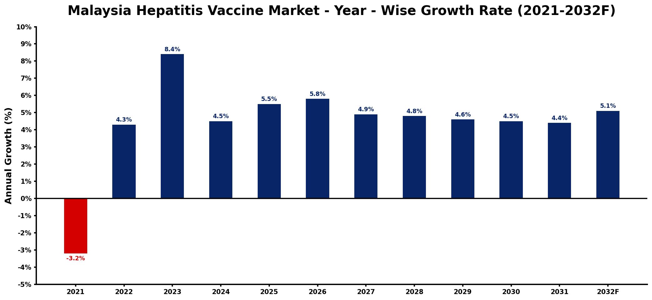 Malaysia Hepatitis Vaccine Market Year-wise Growth Rate and Key Drivers