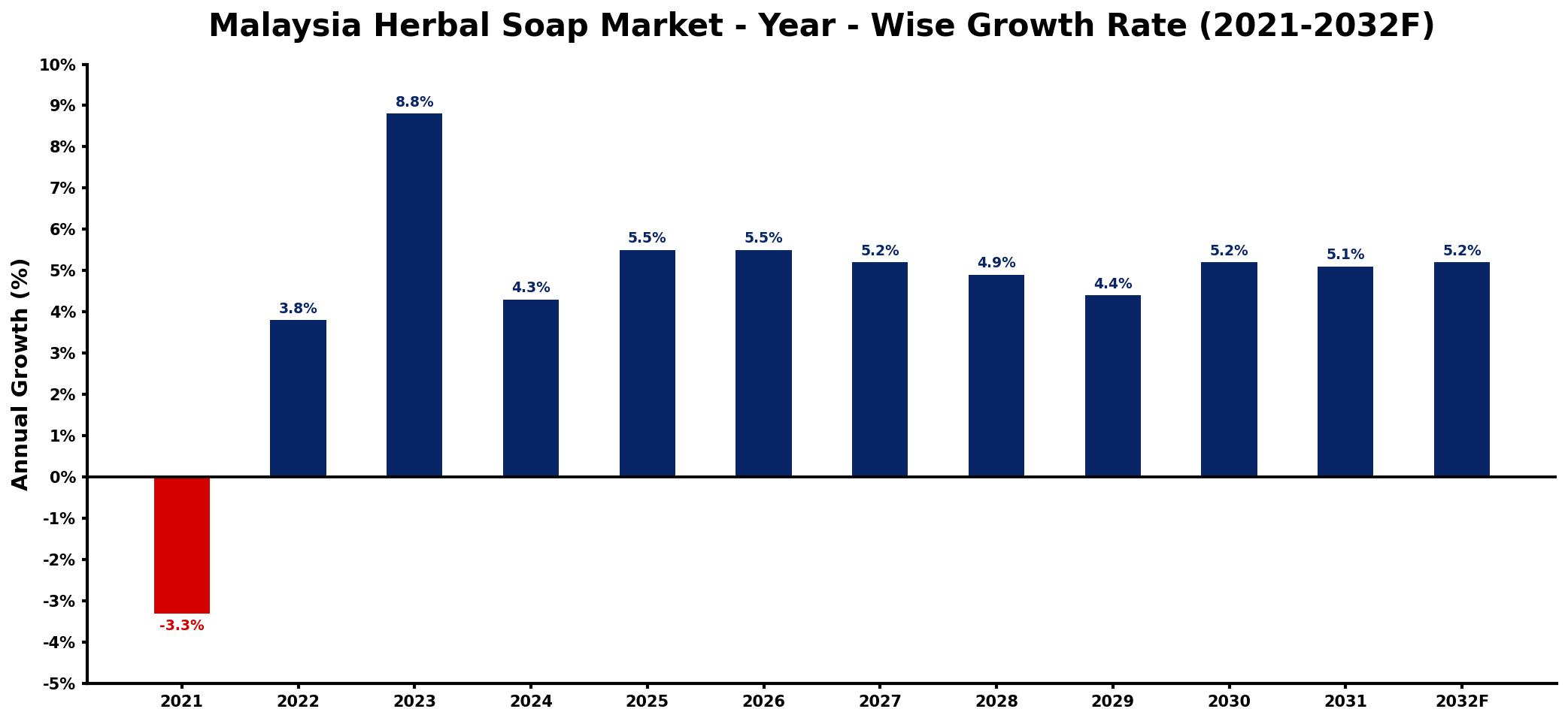Malaysia Herbal Soap Market Year-wise Growth Rate and Key Drivers