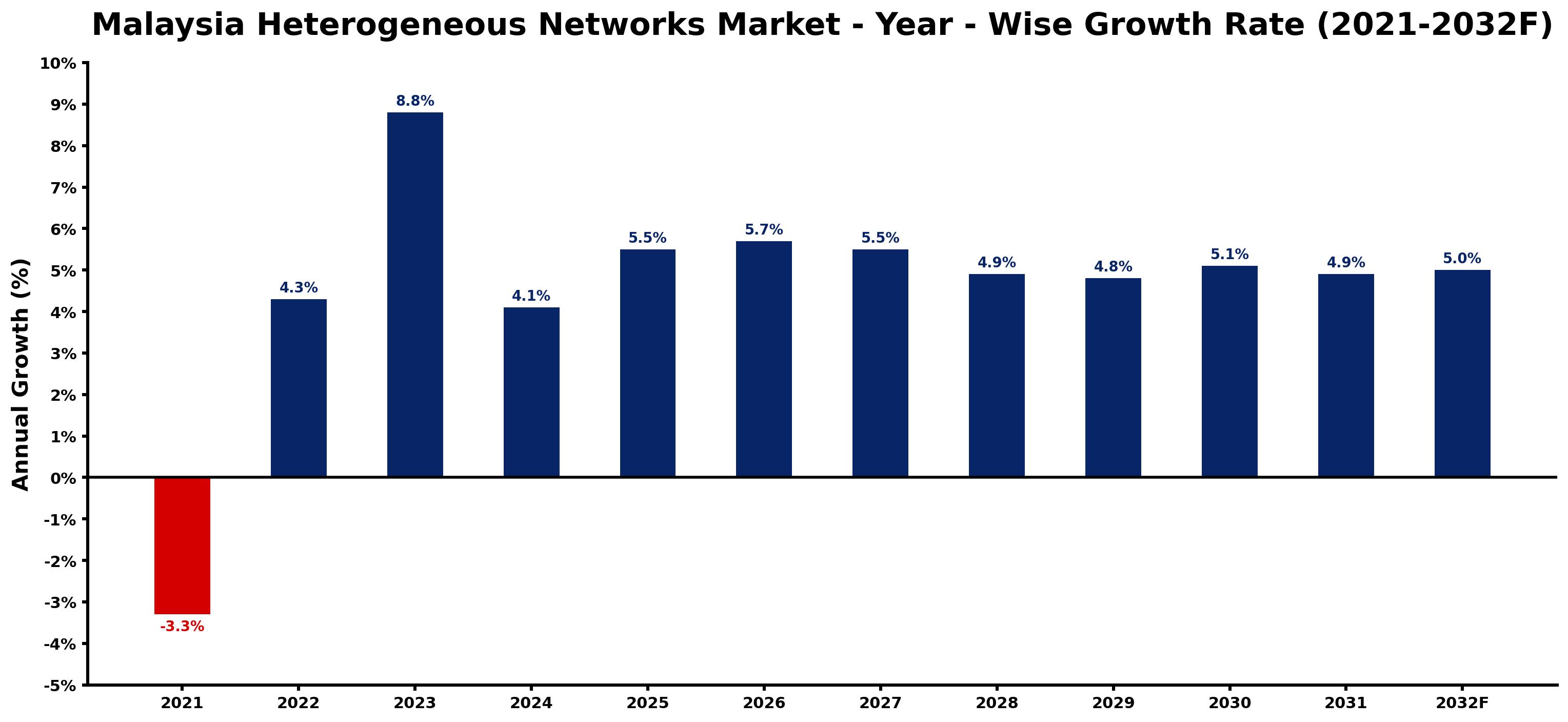 Malaysia Heterogeneous Networks Market Year-wise Growth Rate and Key Drivers