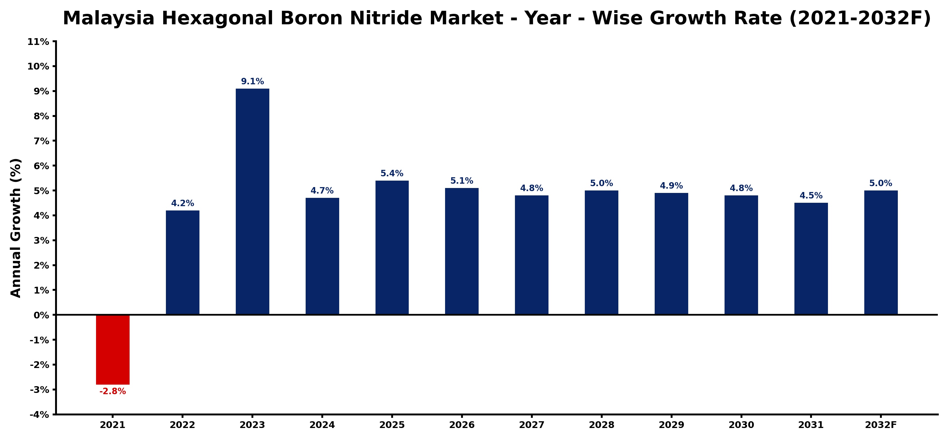 Malaysia Hexagonal Boron Nitride Market Year-wise Growth Rate and Key Drivers
