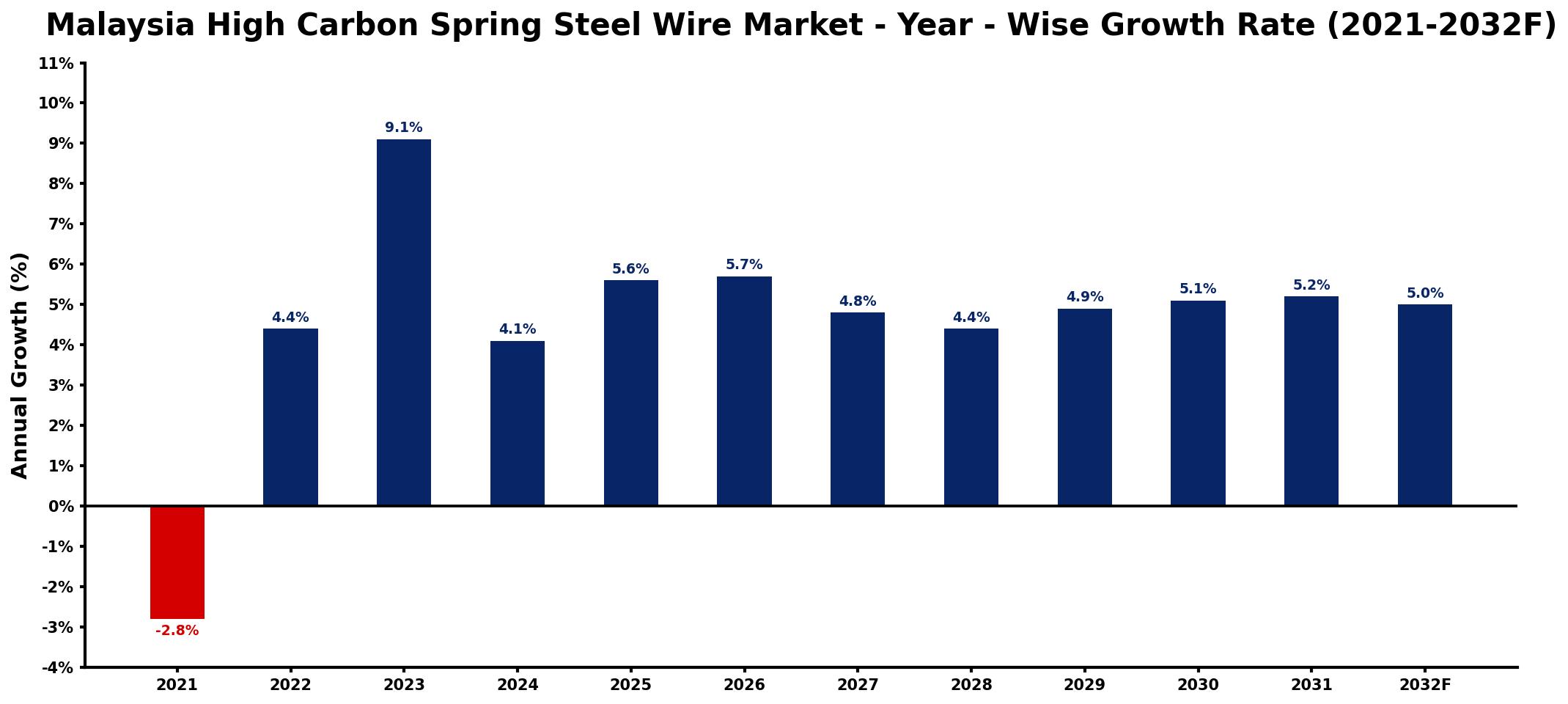 Malaysia High Carbon Spring Steel Wire Market Year-wise Growth Rate and Key Drivers
