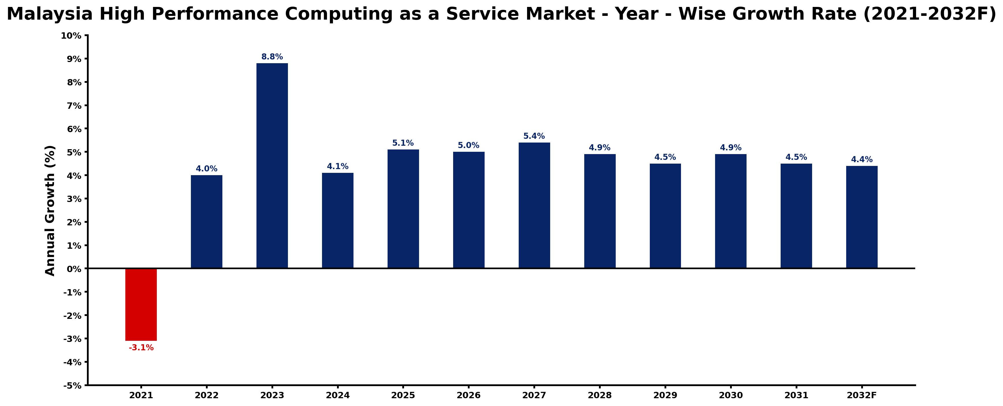 Malaysia High Performance Computing as a Service Market Year-wise Growth Rate and Key Drivers