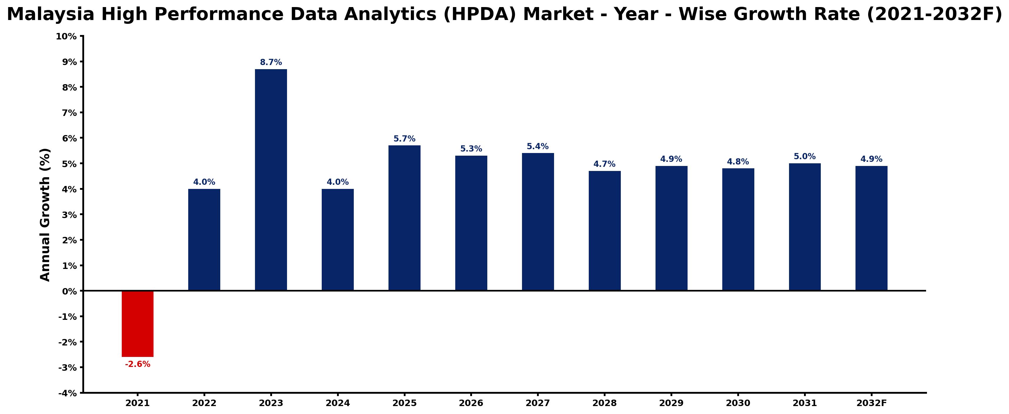 Malaysia High Performance Data Analytics (HPDA) Market Year-wise Growth Rate and Key Drivers