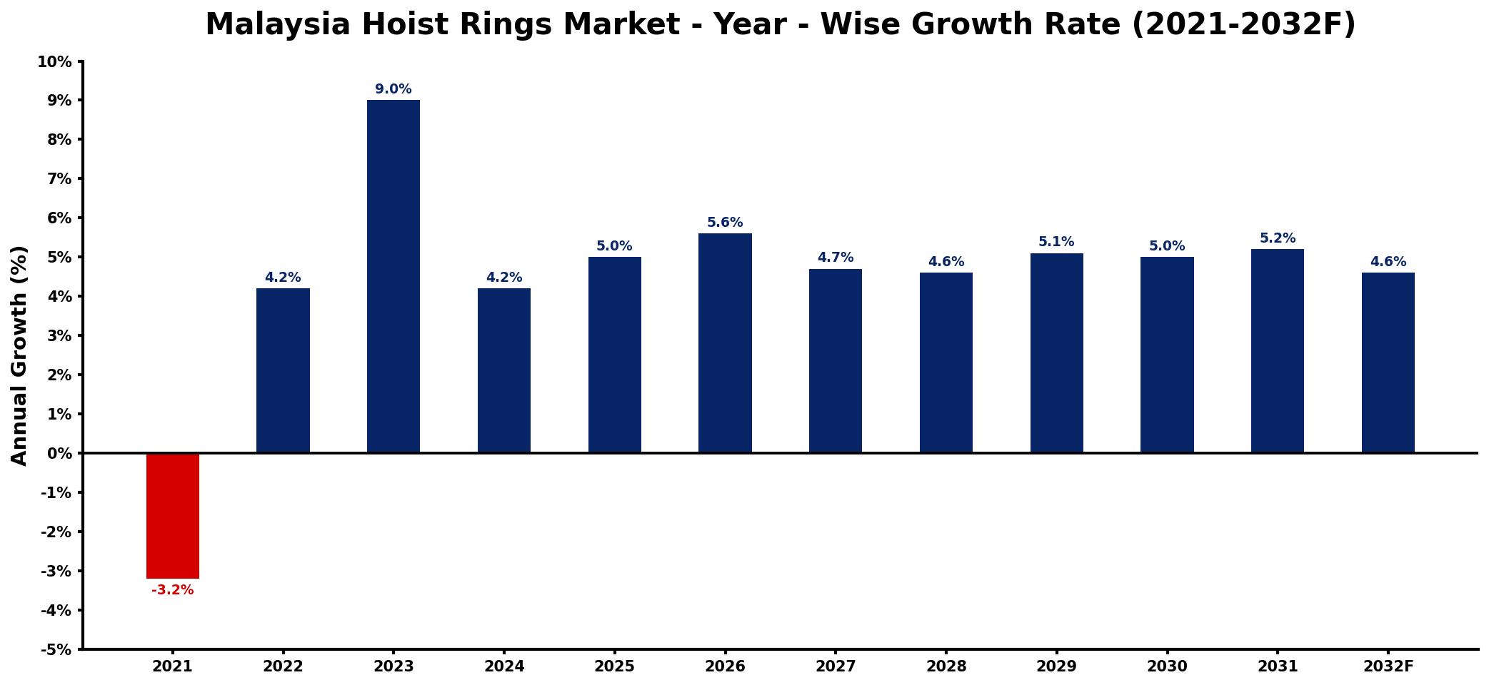 Malaysia Hoist Rings Market Year-wise Growth Rate and Key Drivers