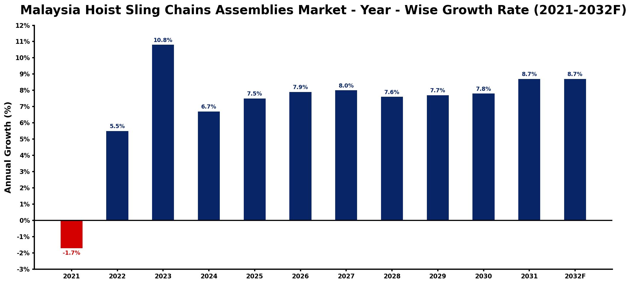 Malaysia Hoist Sling Chains Assemblies Market Year-wise Growth Rate and Key Drivers