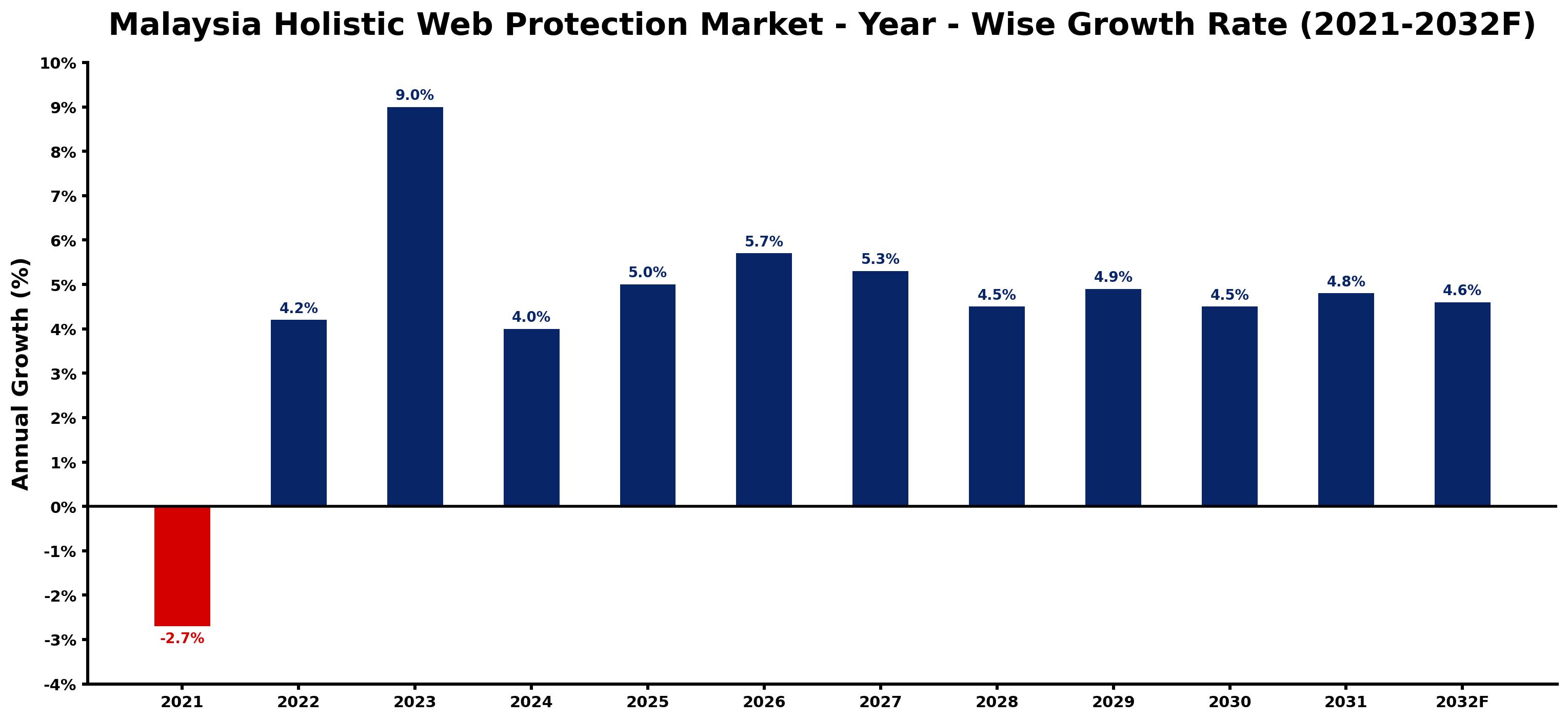 Malaysia Holistic Web Protection Market Year-wise Growth Rate and Key Drivers