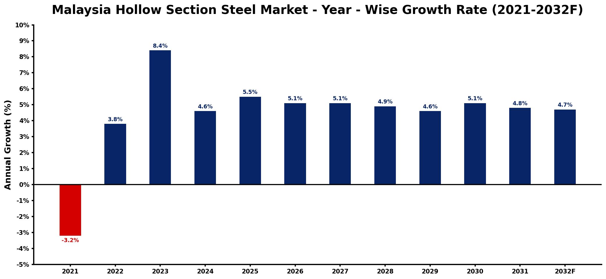 Malaysia Hollow Section Steel Market Year-wise Growth Rate and Key Drivers