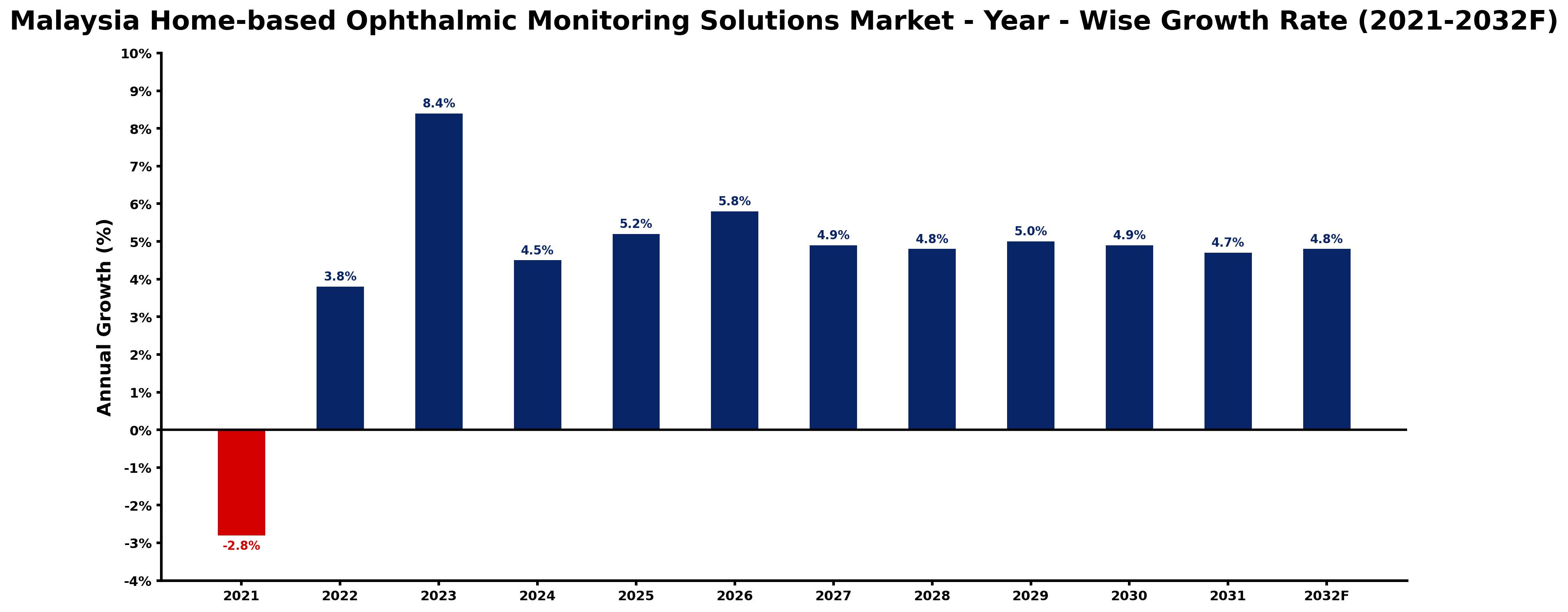 Malaysia Home-based Ophthalmic Monitoring Solutions Market Year-wise Growth Rate and Key Drivers
