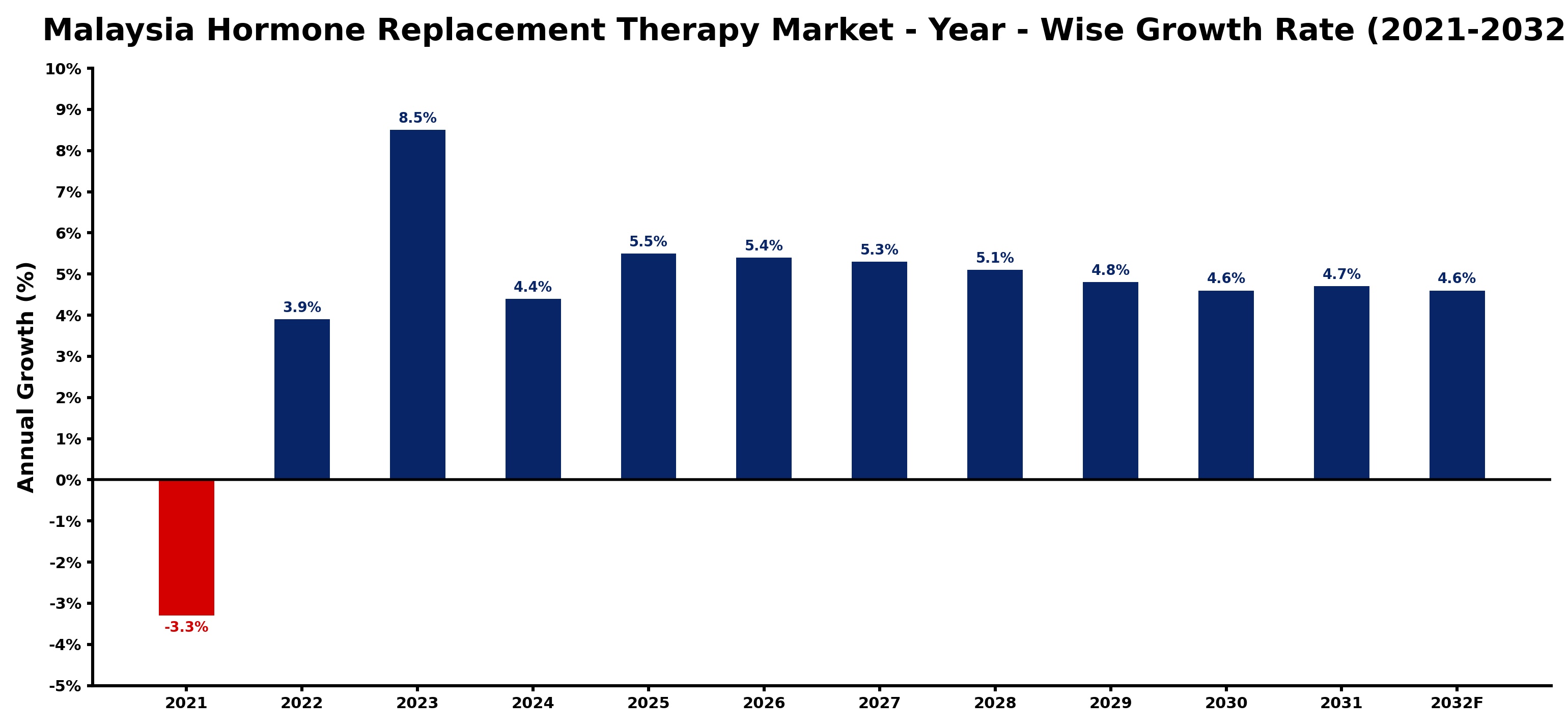 Malaysia Hormone Replacement Therapy Market Year-wise Growth Rate and Key Drivers