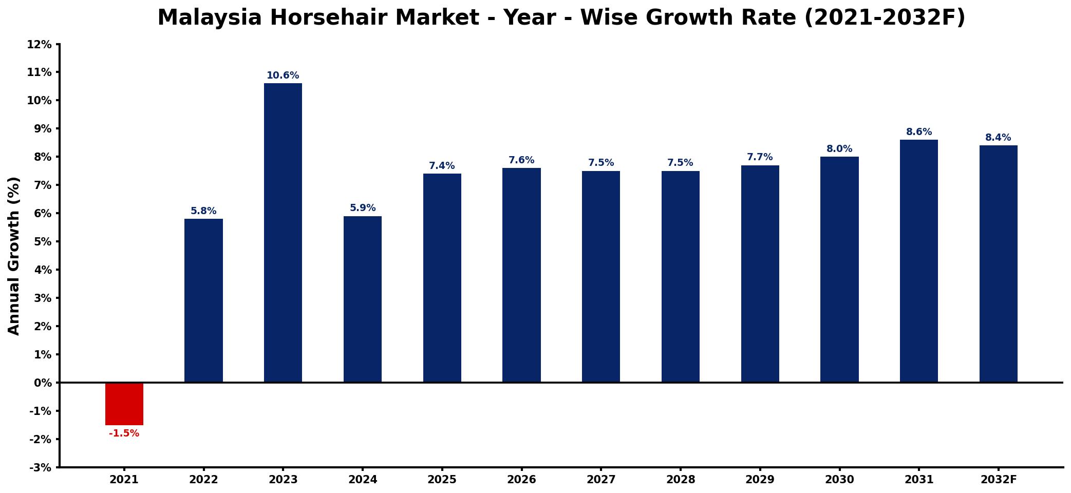Malaysia Horsehair Market Year-wise Growth Rate and Key Drivers