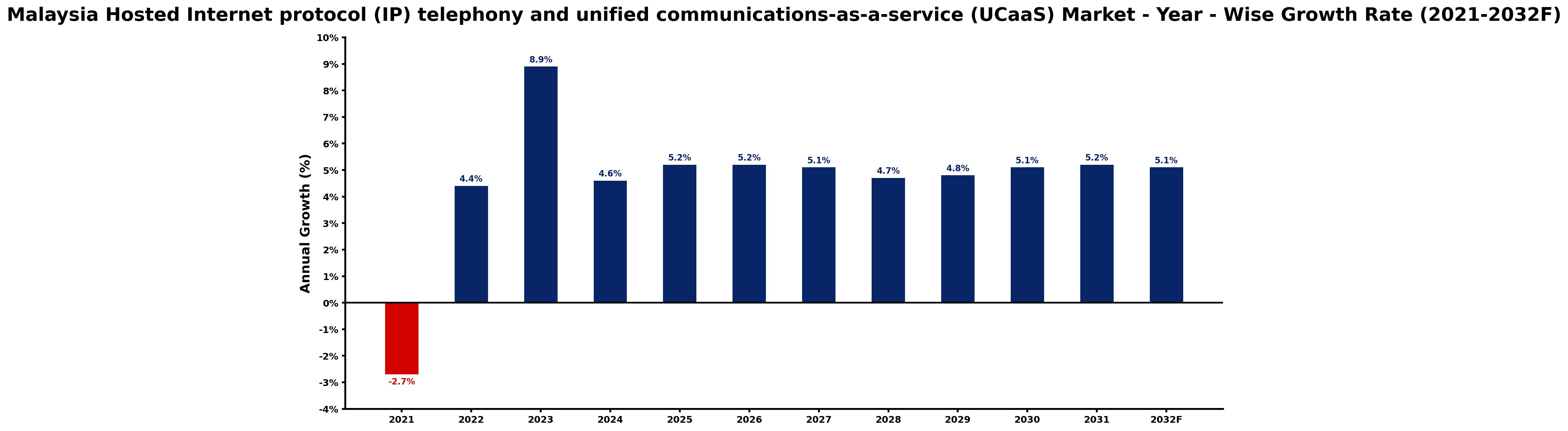 Malaysia Hosted Internet protocol (IP) telephony and unified communications-as-a-service (UCaaS) Market Year-wise Growth Rate and Key Drivers