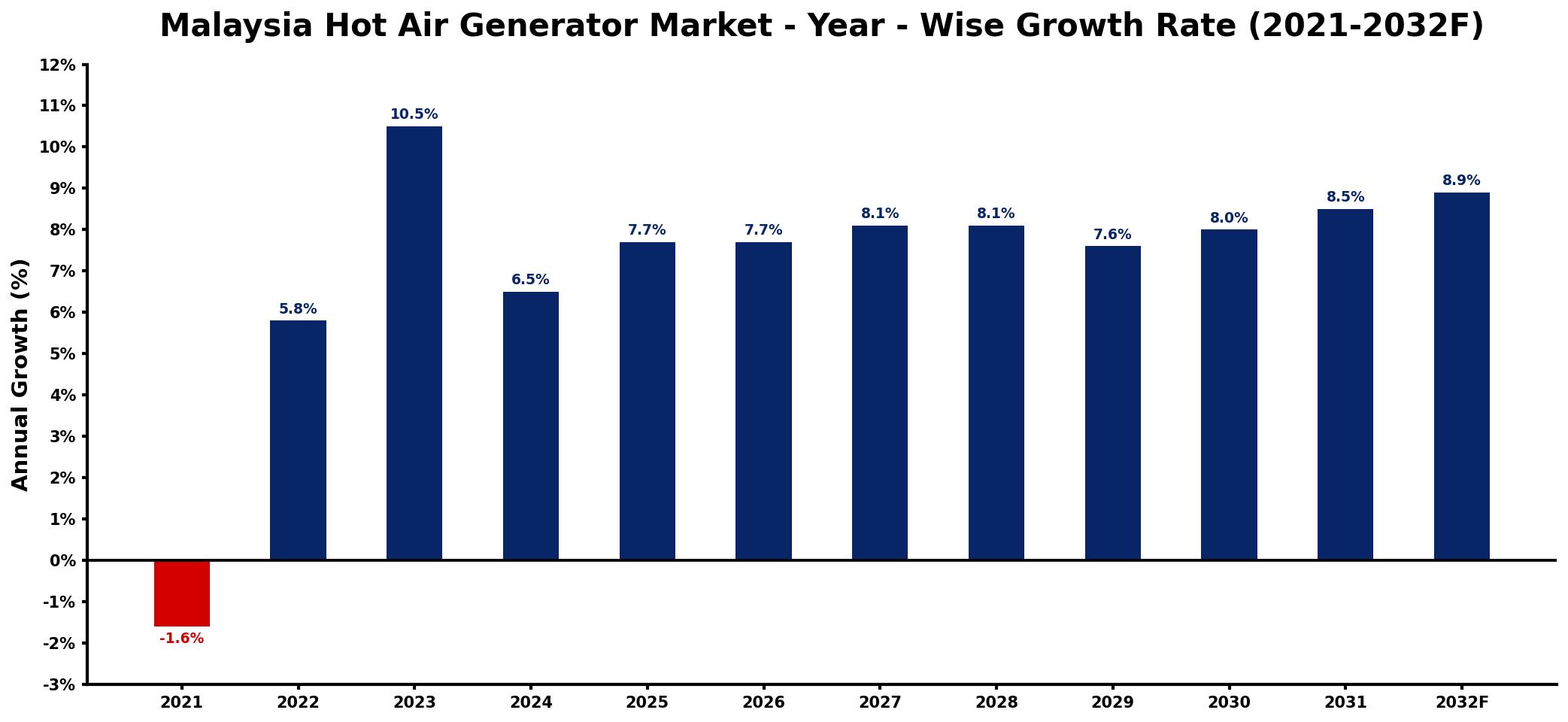 Malaysia Hot Air Generator Market Year-wise Growth Rate and Key Drivers
