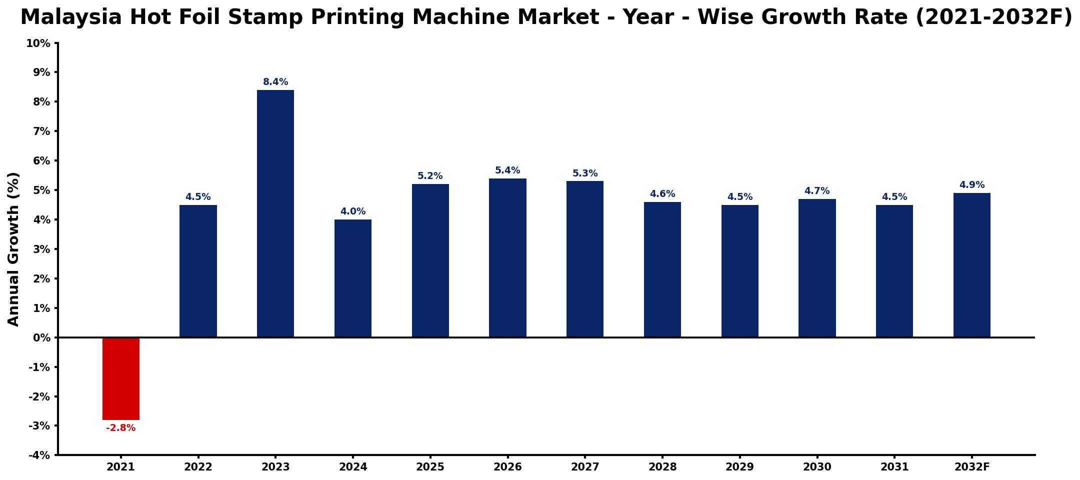 Malaysia Hot Foil Stamp Printing Machine Market Year-wise Growth Rate and Key Drivers